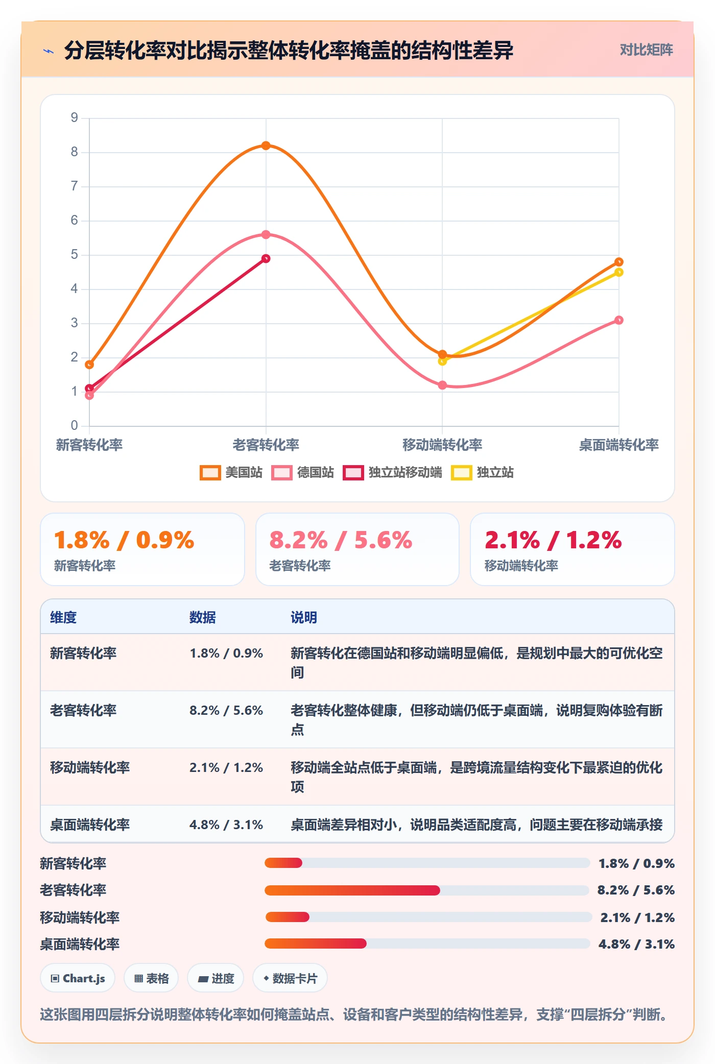跨境电商运营数据方法：用转化优化支撑年度规划判断