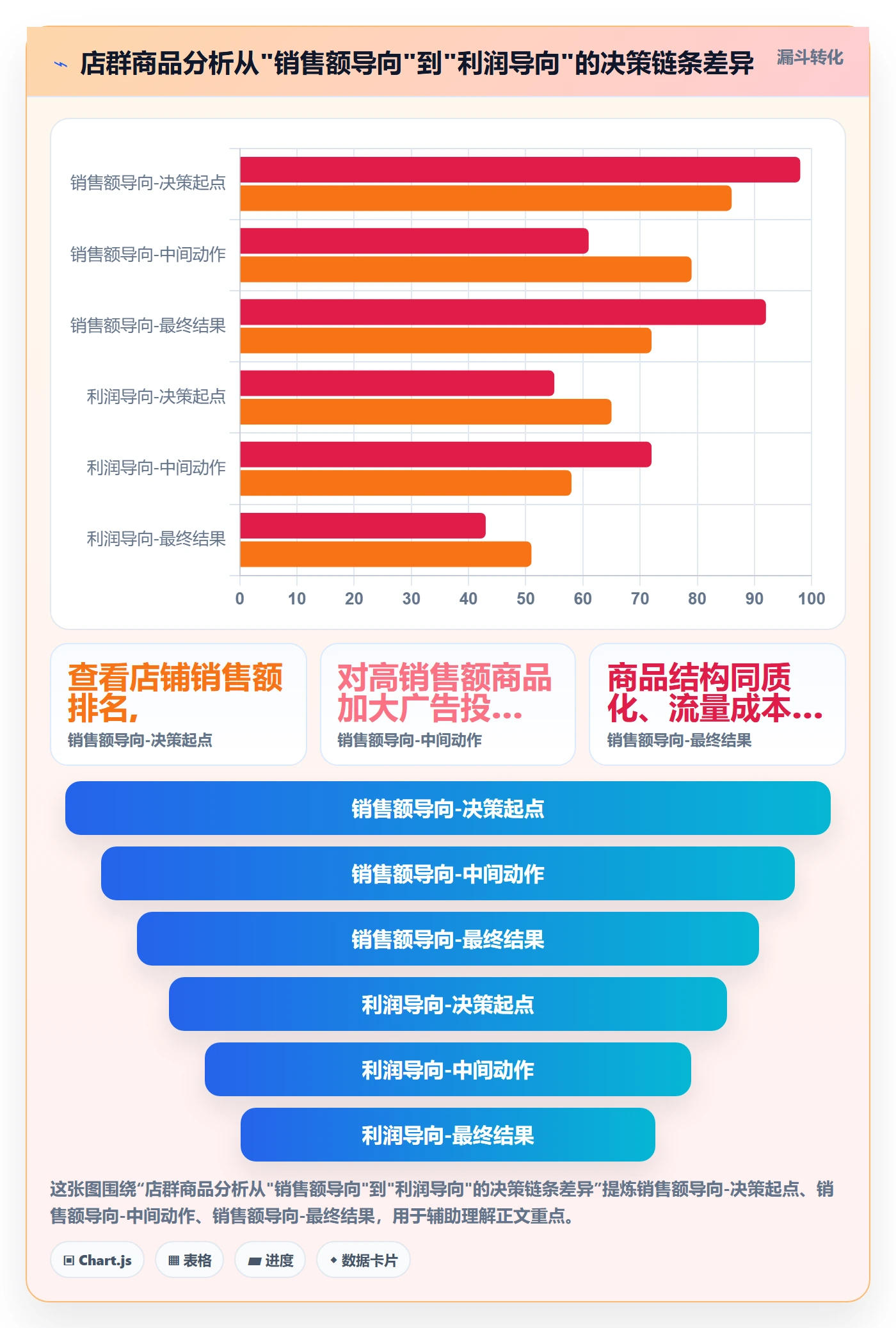 商品分析方案设计：利润空间场景的店群管理怎么做