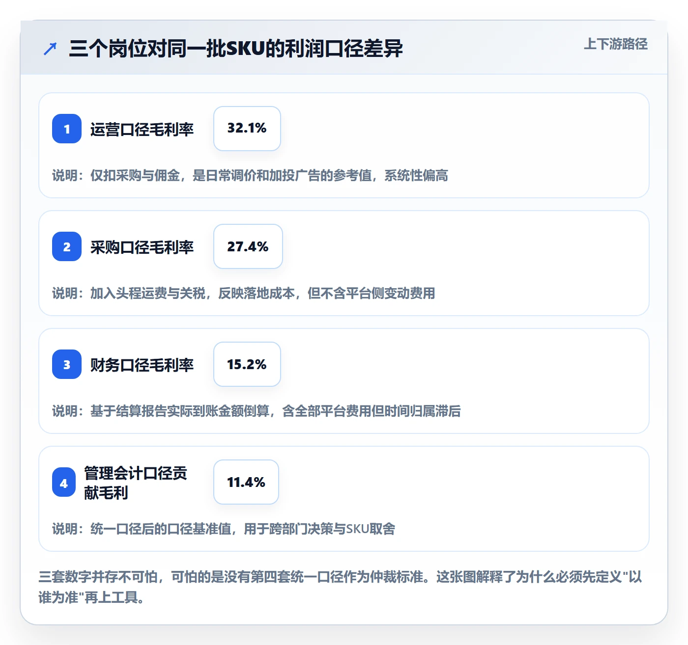 亚马逊软件落地清单：利润核算相关的日常管理事项