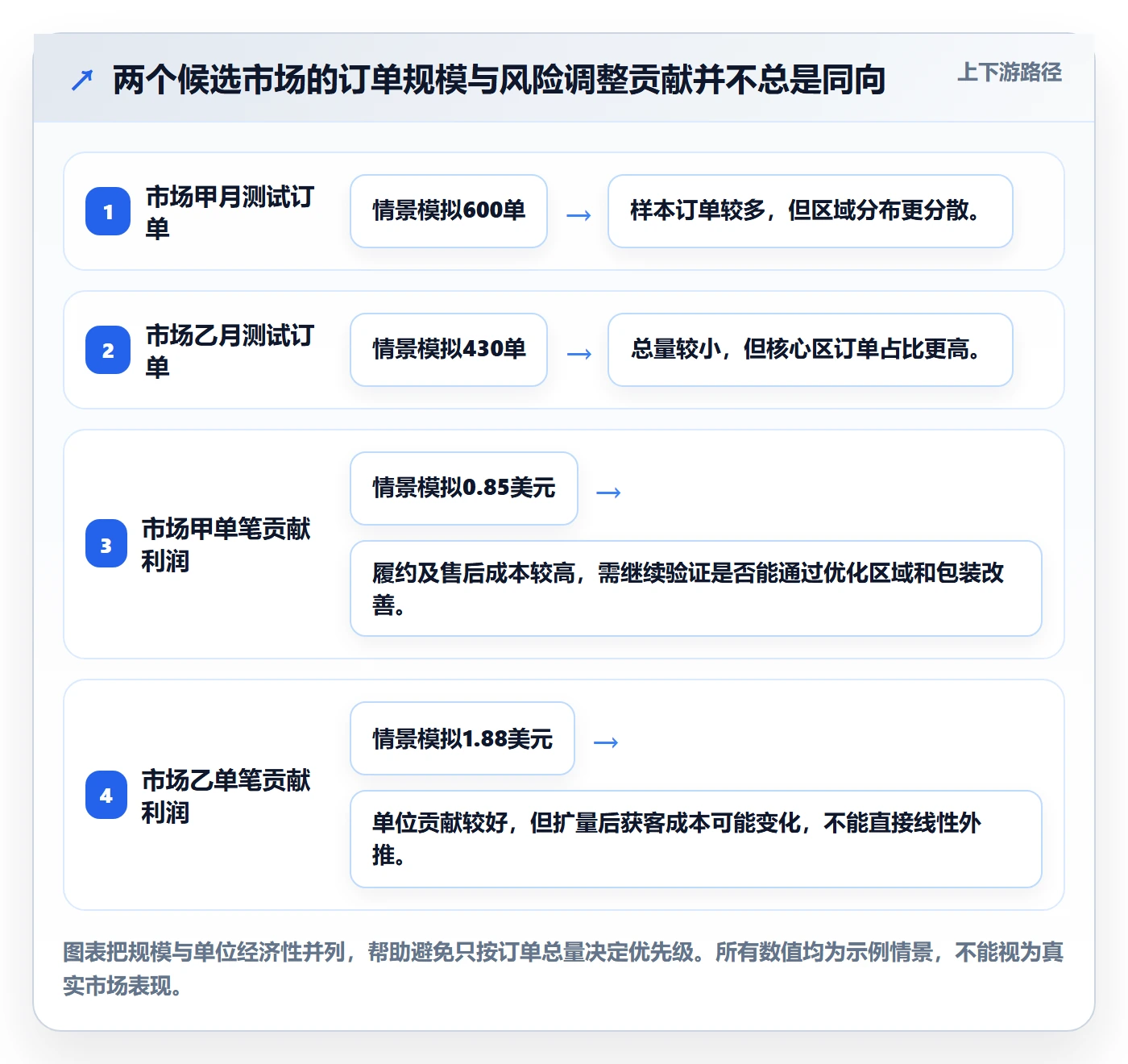 跨境电商数据方法：用市场选择支撑跨境物流判断