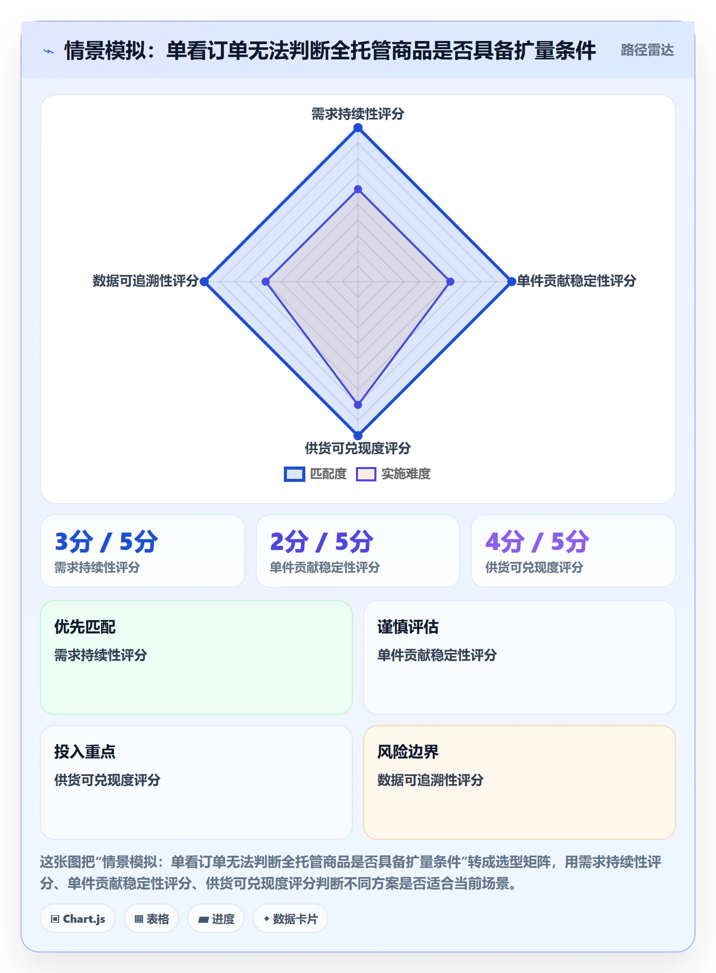 temu实用方法：围绕全托管模式建立增长策略