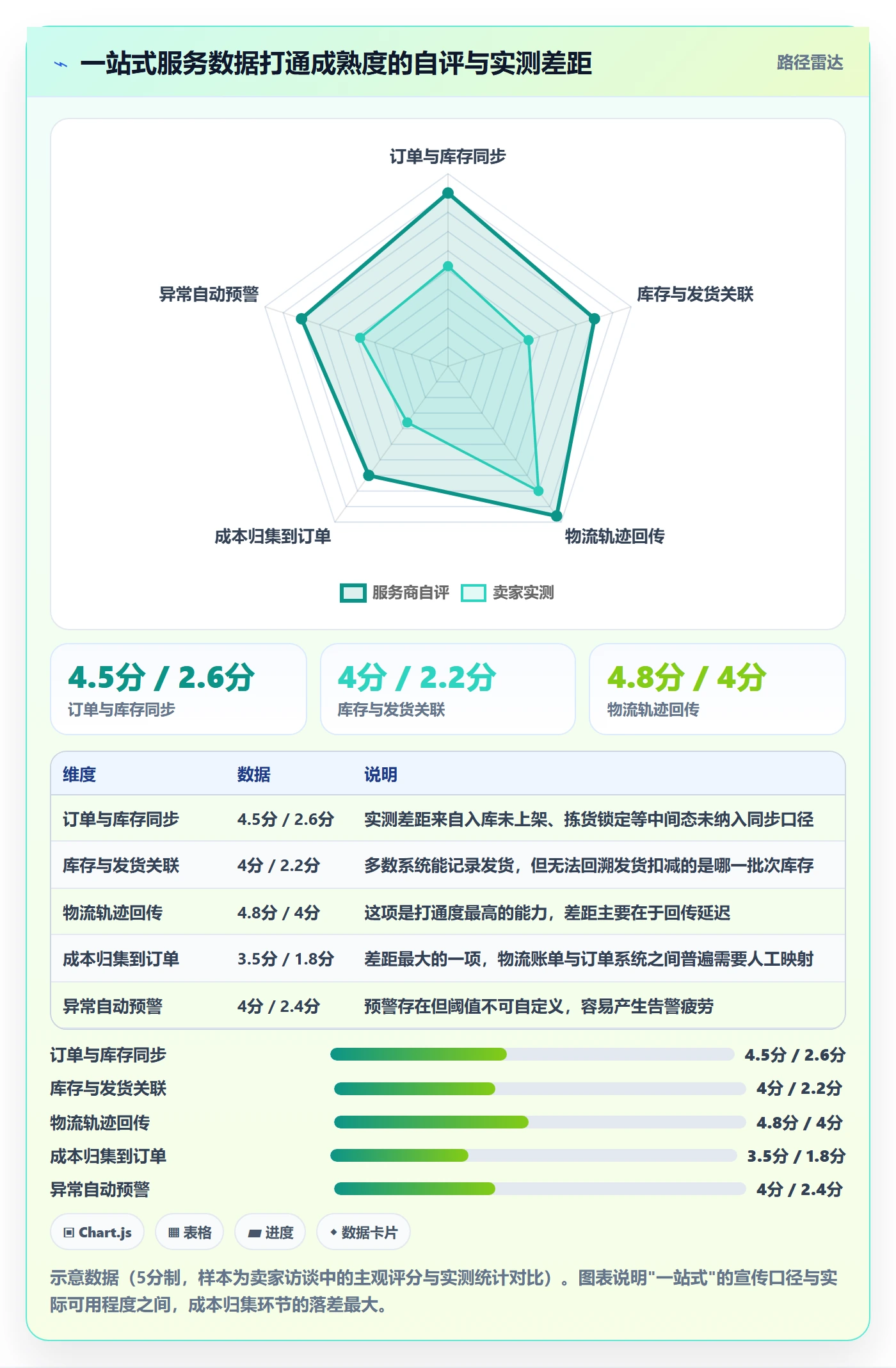 跨境电商一站式服务怎么用？仓储物流场景下的数据复盘拆解