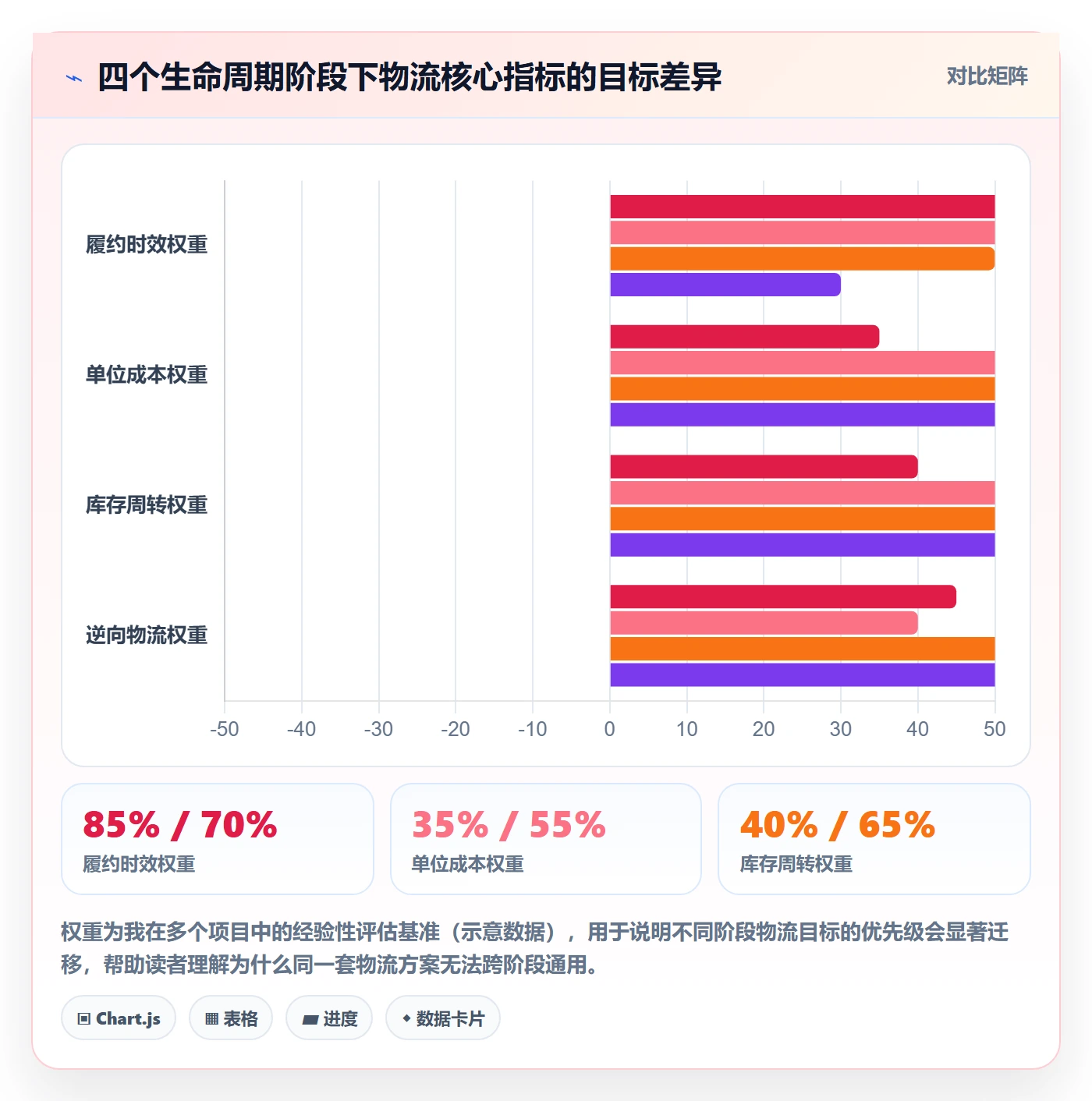 商品分析应用思路:围绕生命周期拆解物流方案