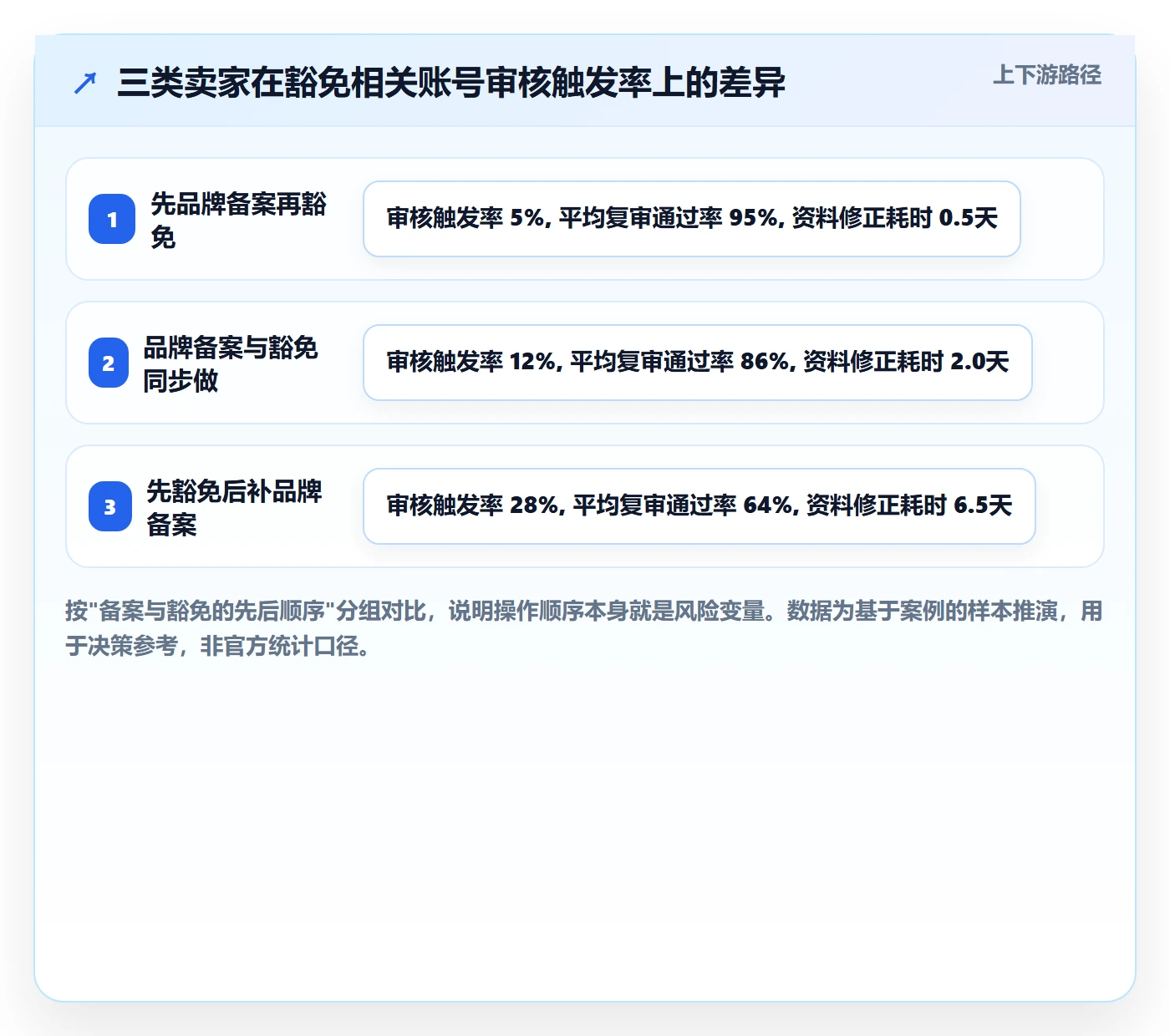UPC码基础课：豁免申请相关的账号安全一次讲透
