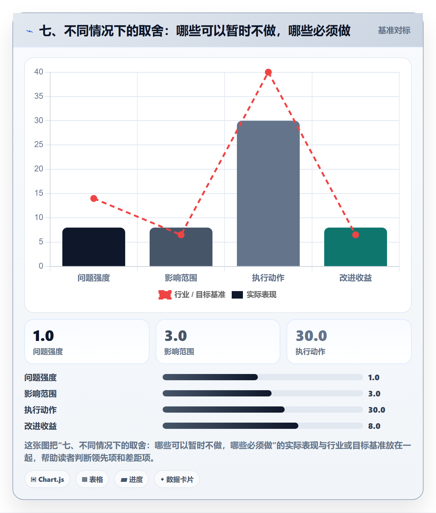 七、不同情况下的取舍：哪些可以暂时不做，哪些必须做