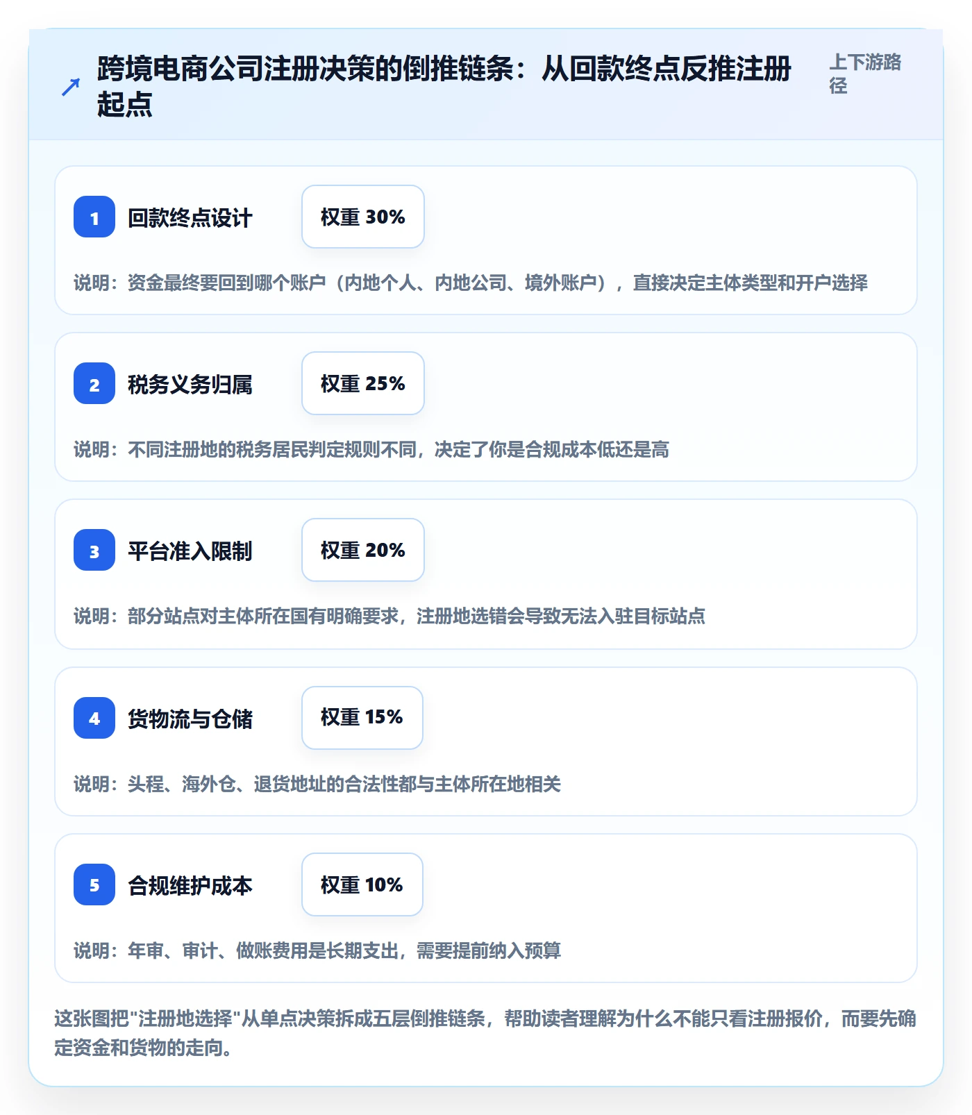 跨境电商一站式服务进阶玩法：公司注册从哪里开始