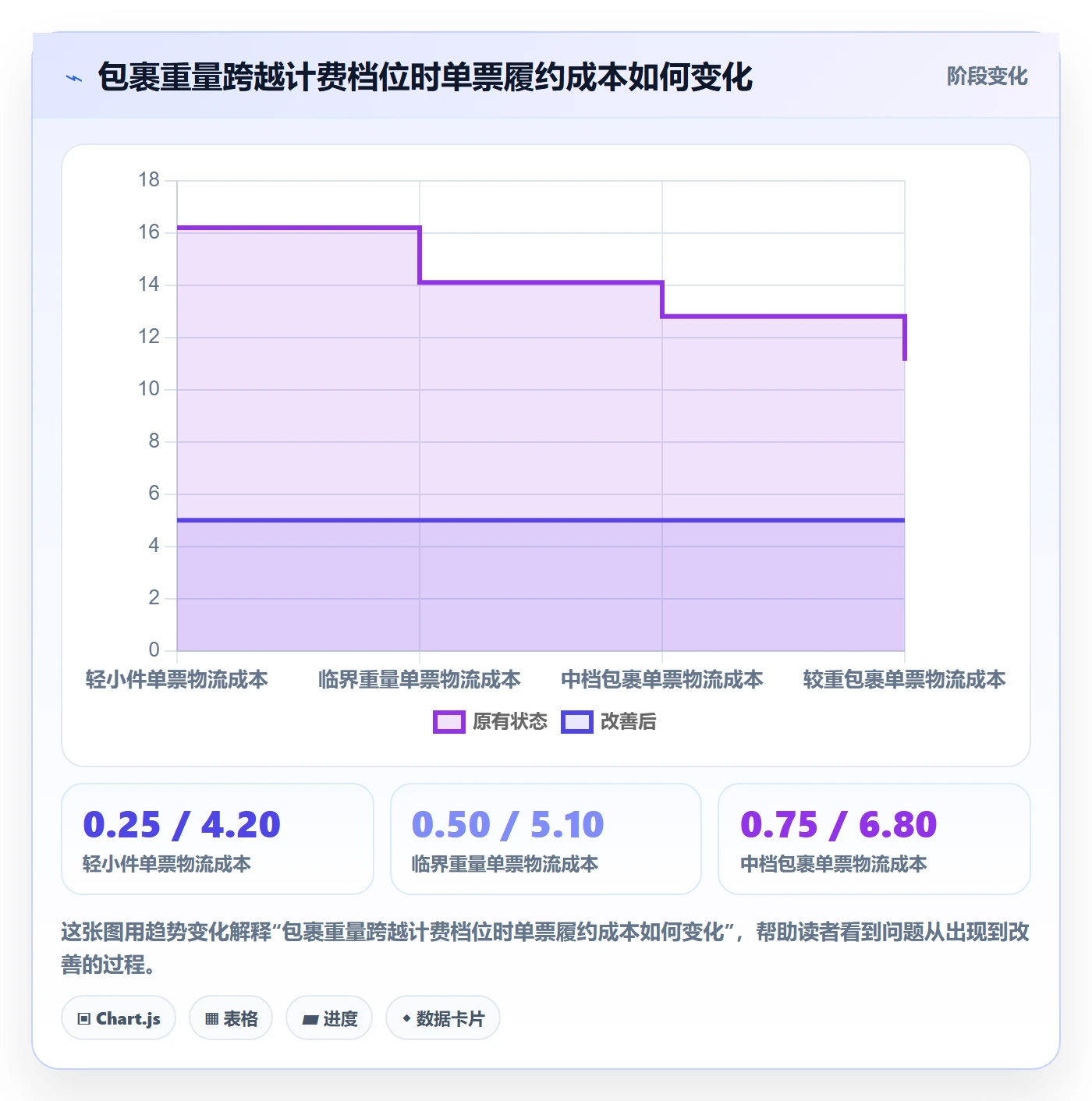 temu应用思路：围绕履约物流拆解广告投放