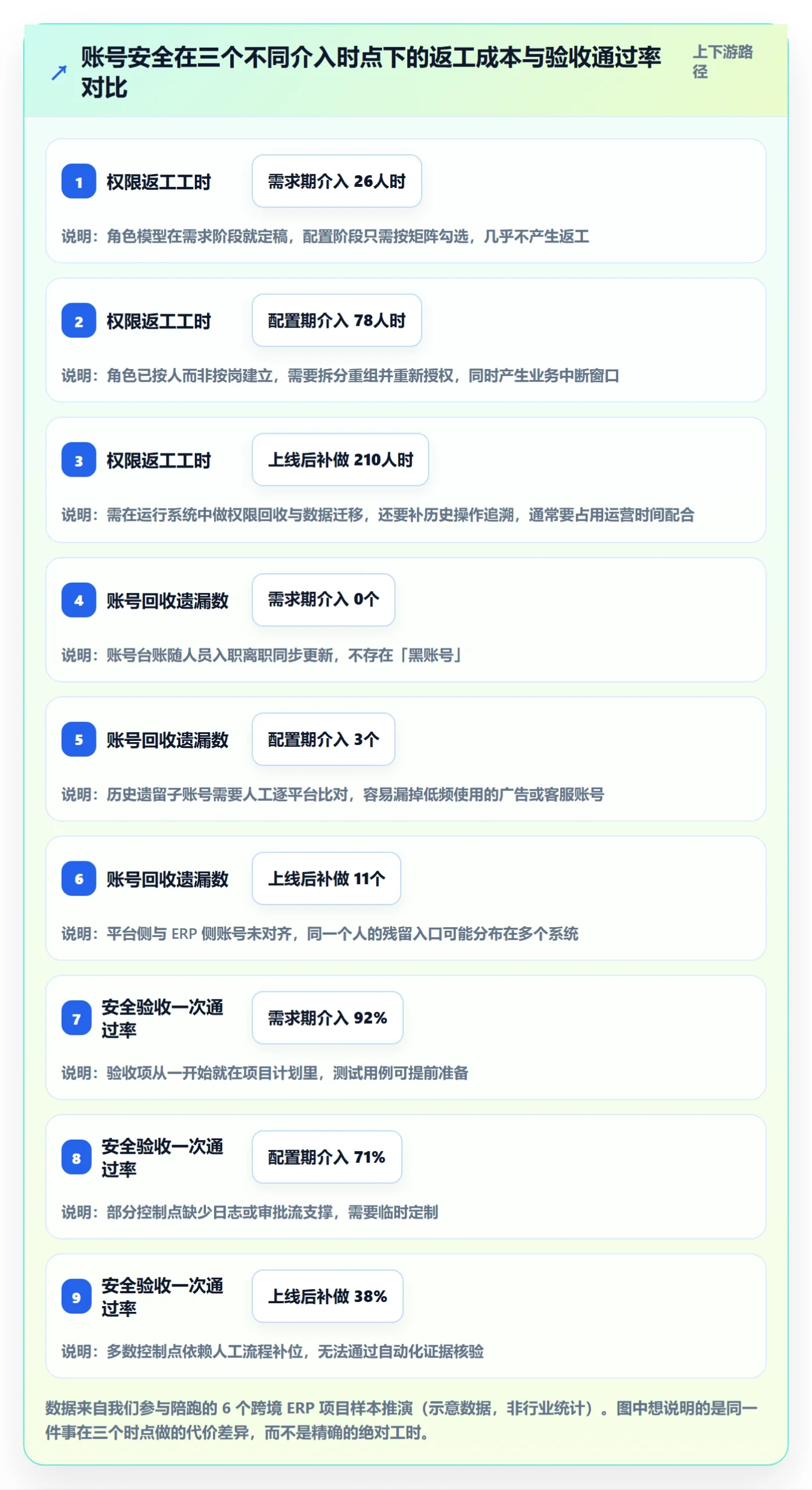 erp跨境电商改造重点：从系统实施推进账号安全