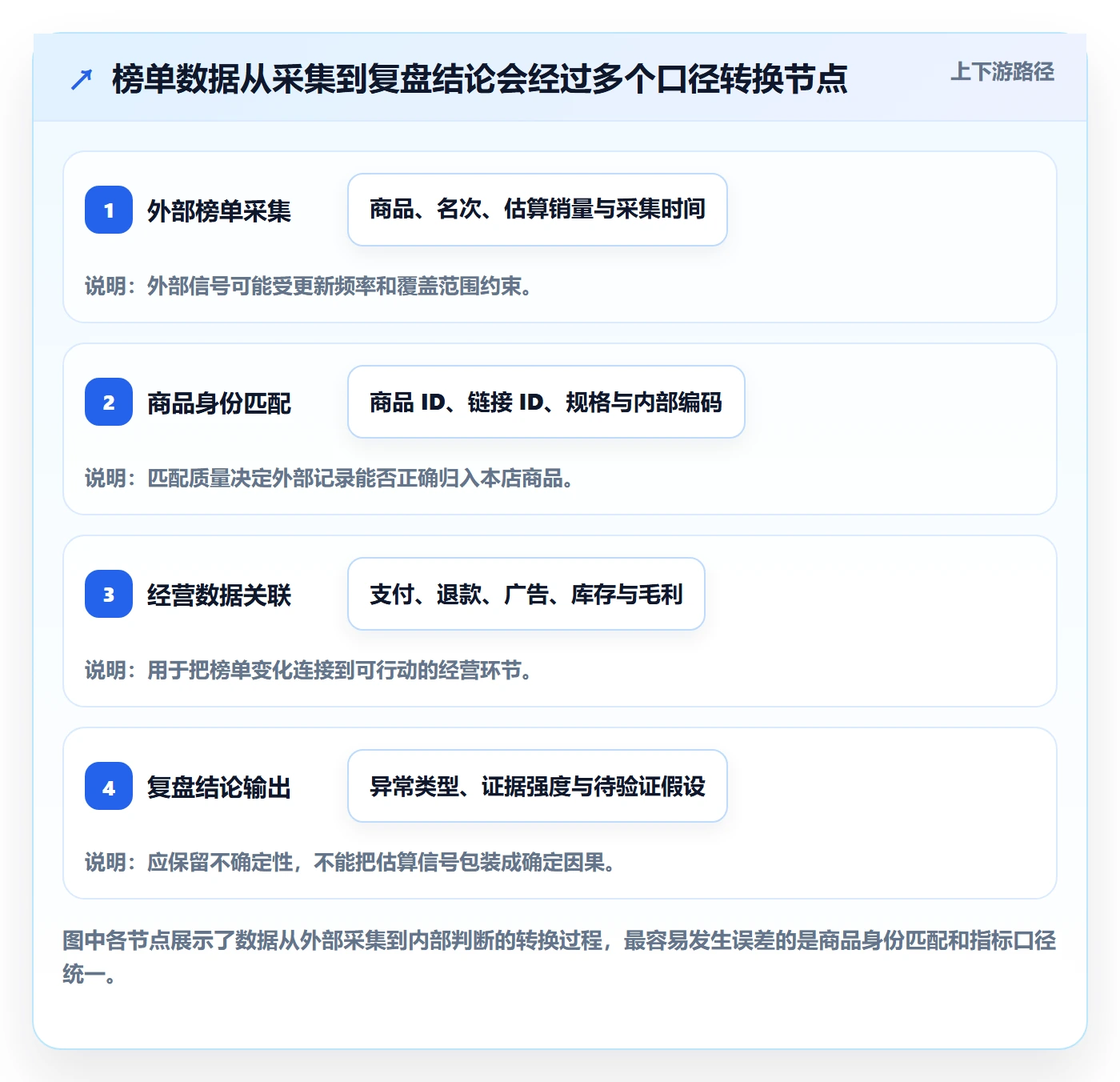 电商数据查询网站问题诊断：平台榜单如何用数据复盘改进