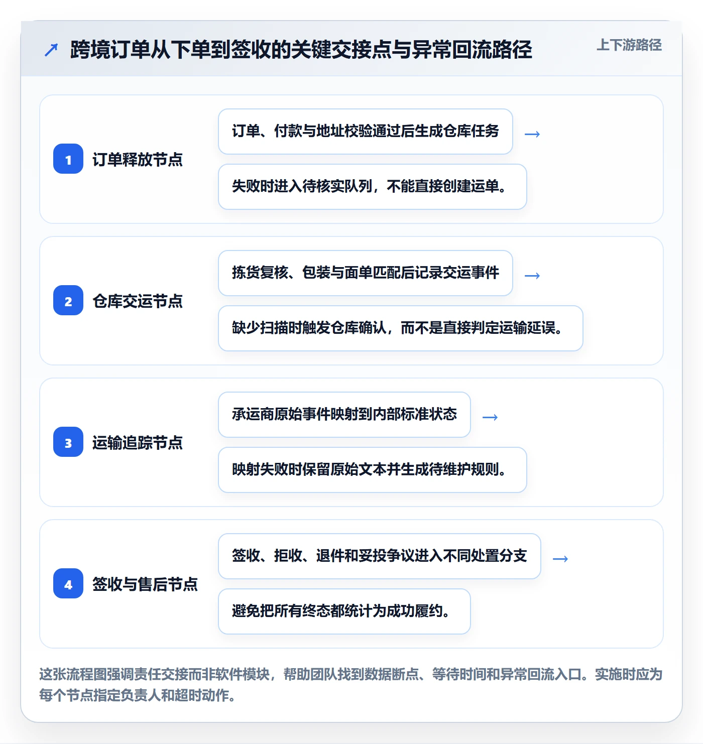 想做好跨境电商，先掌握自动化方案中的跨境物流