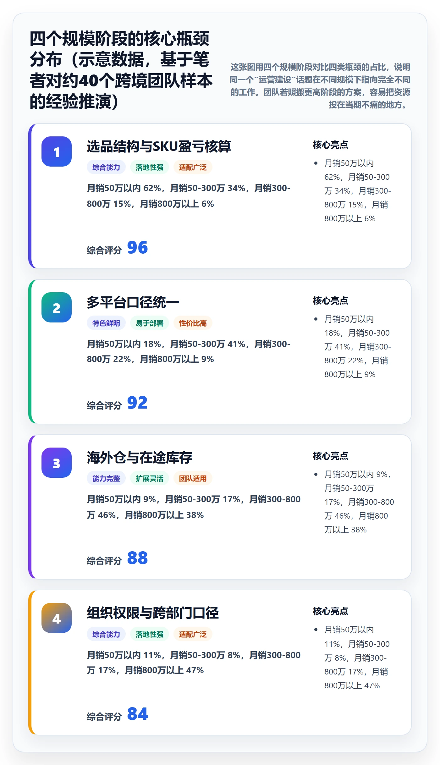 跨境电商运营建设路线：从流量获取到海外仓管理分几步