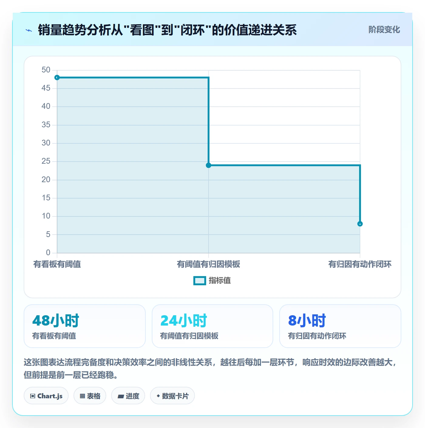 商品分析操作手册：销量趋势对应的流程设计步骤