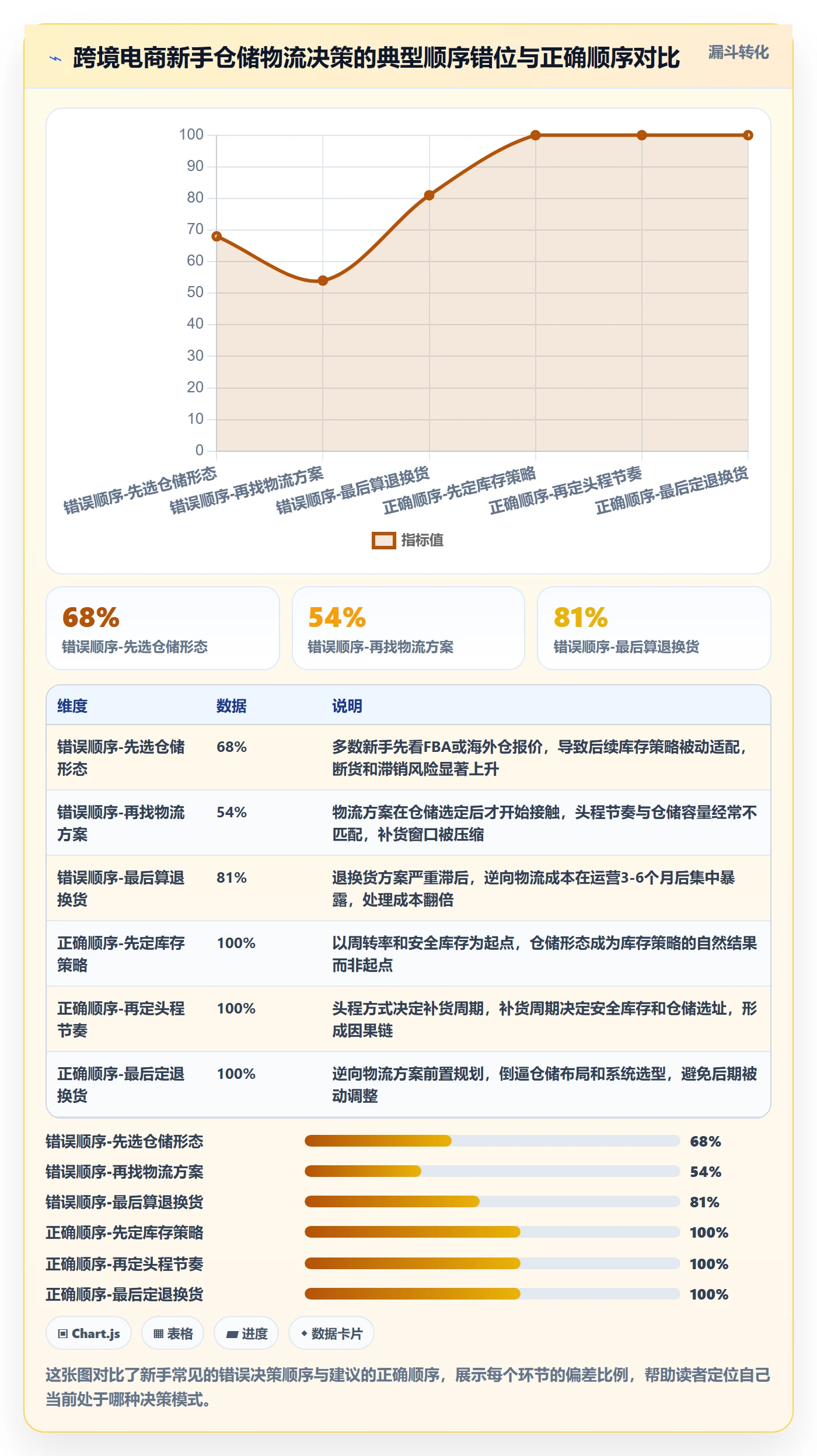 跨境电商一站式服务规划方法：仓储物流与新手避坑如何衔接