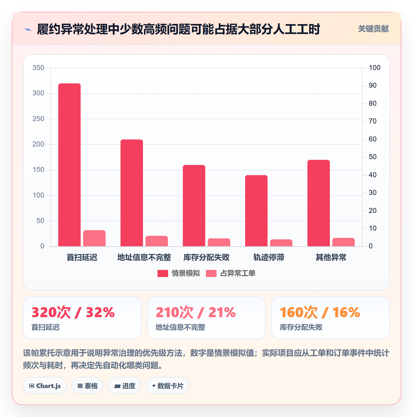 temu方案设计：履约物流场景的落地案例怎么做