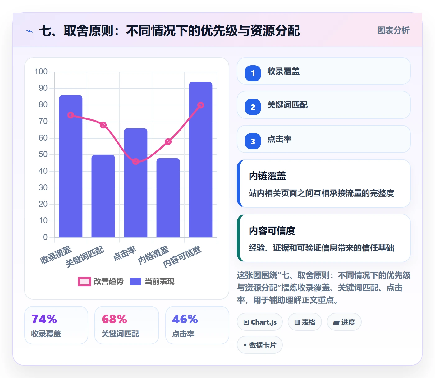 七、取舍原则：不同情况下的优先级与资源分配