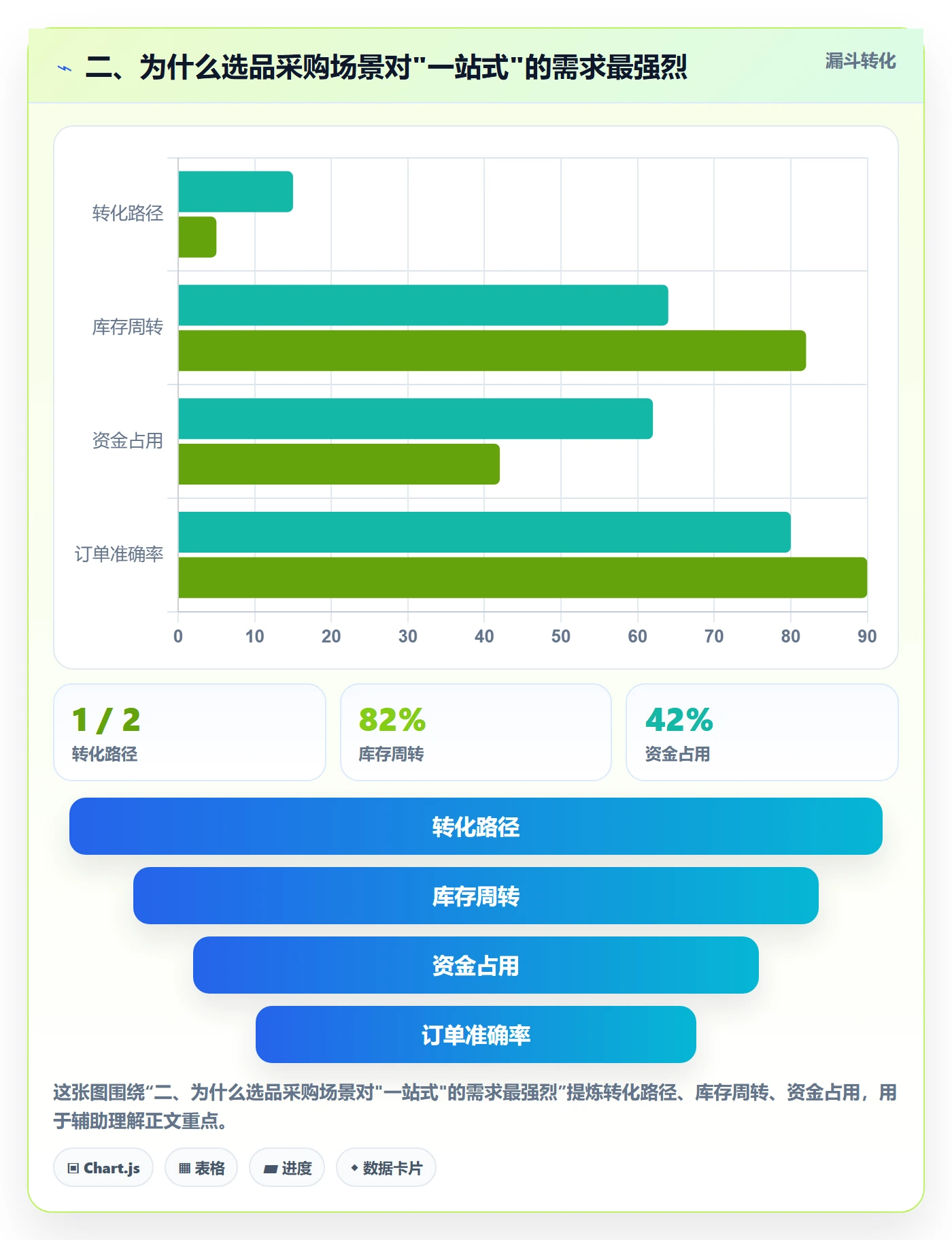 二、为什么选品采购场景对"一站式"的需求最强烈