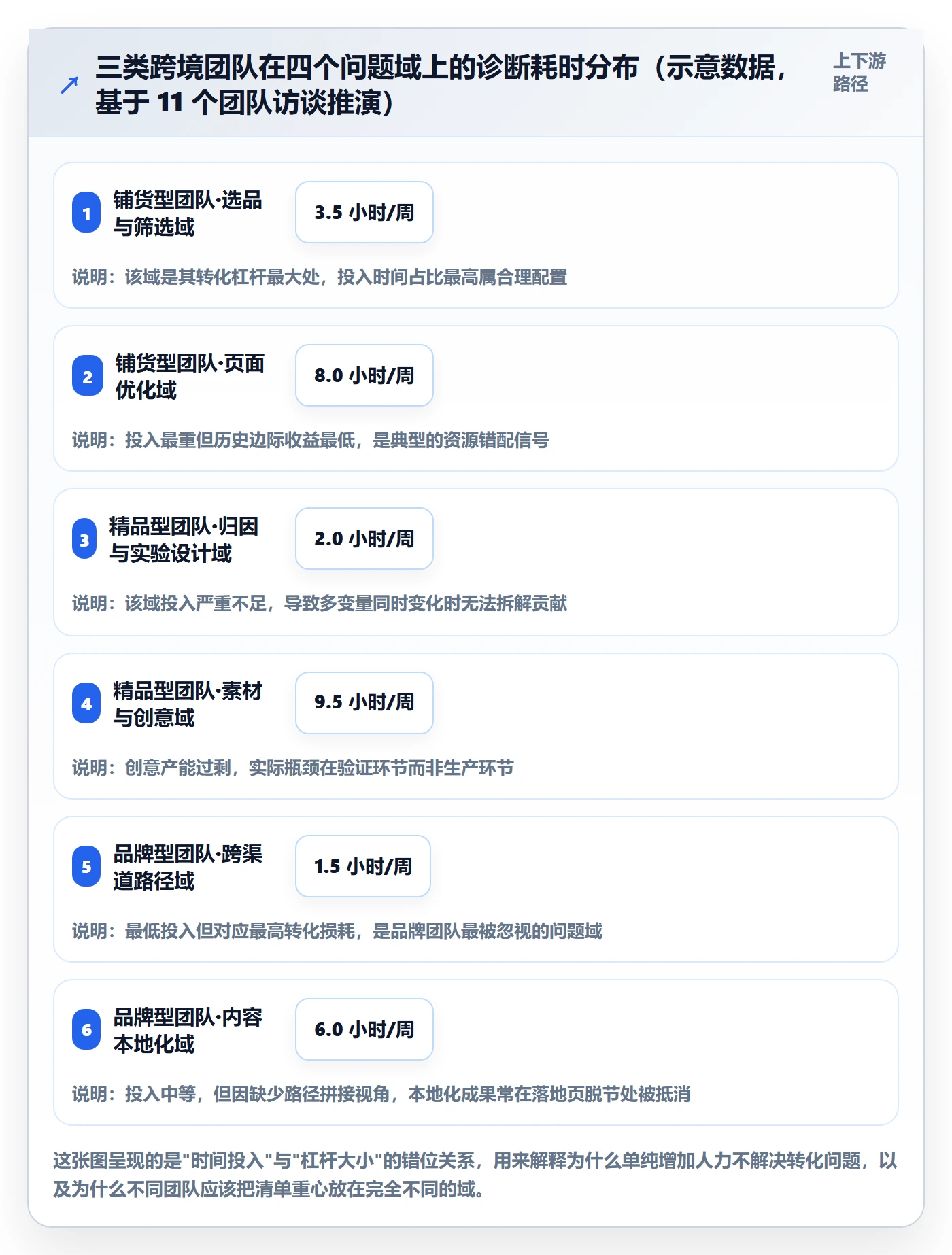 跨境电商运营实用方法：围绕转化优化建立问题清单