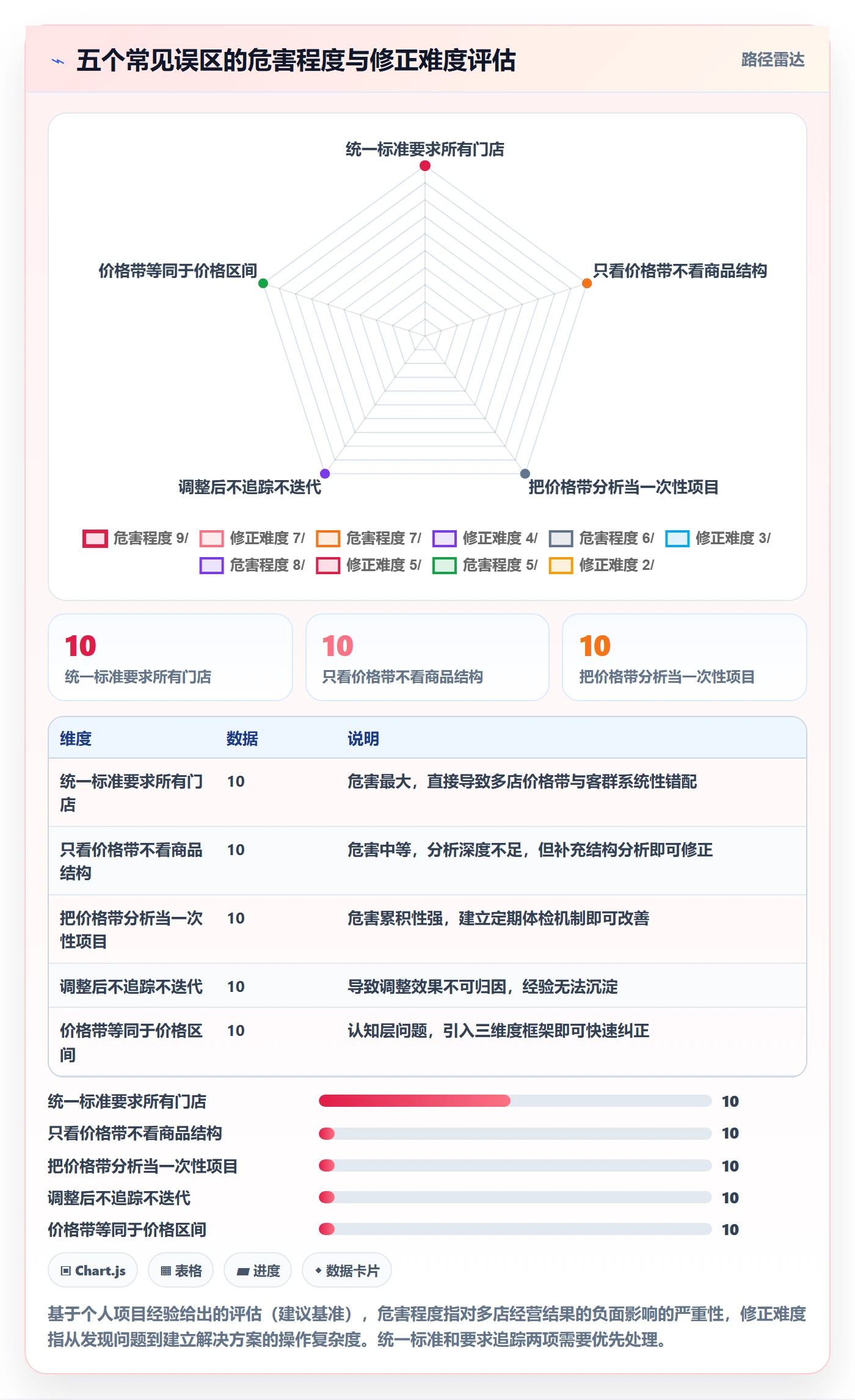 商品分析改造重点：从价格带推进多店经营