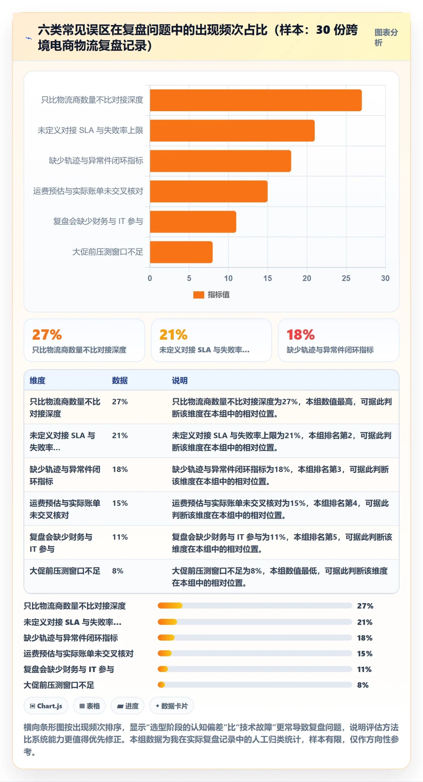 erp跨境电商选择标准：物流对接维度如何评估季度复盘