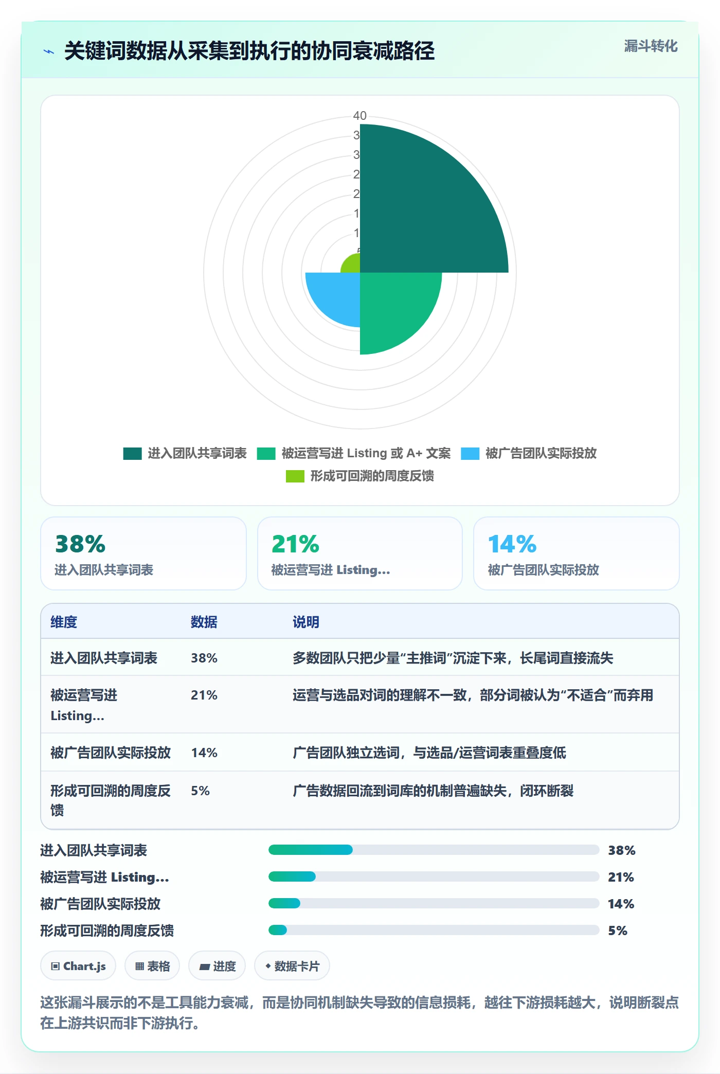 亚马逊软件业务拆解：关键词工具为什么影响团队协同