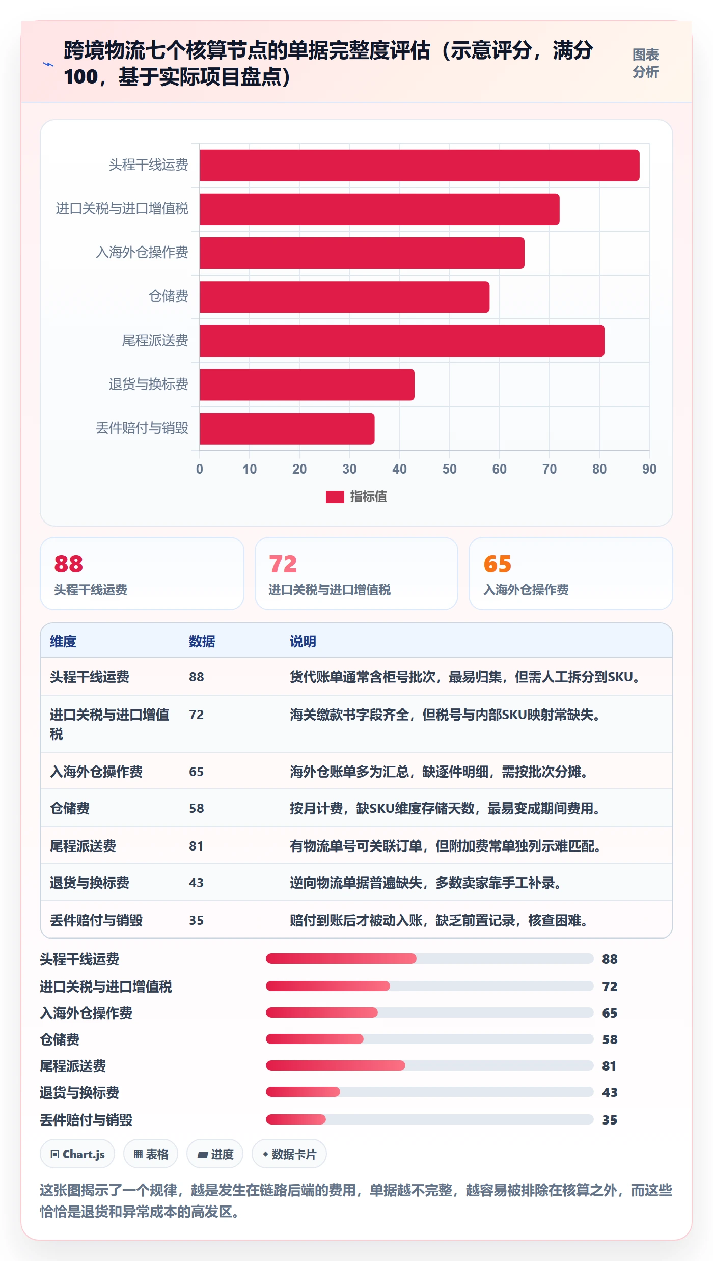 erp跨境电商执行标准：财务核算环节如何体现物流方案