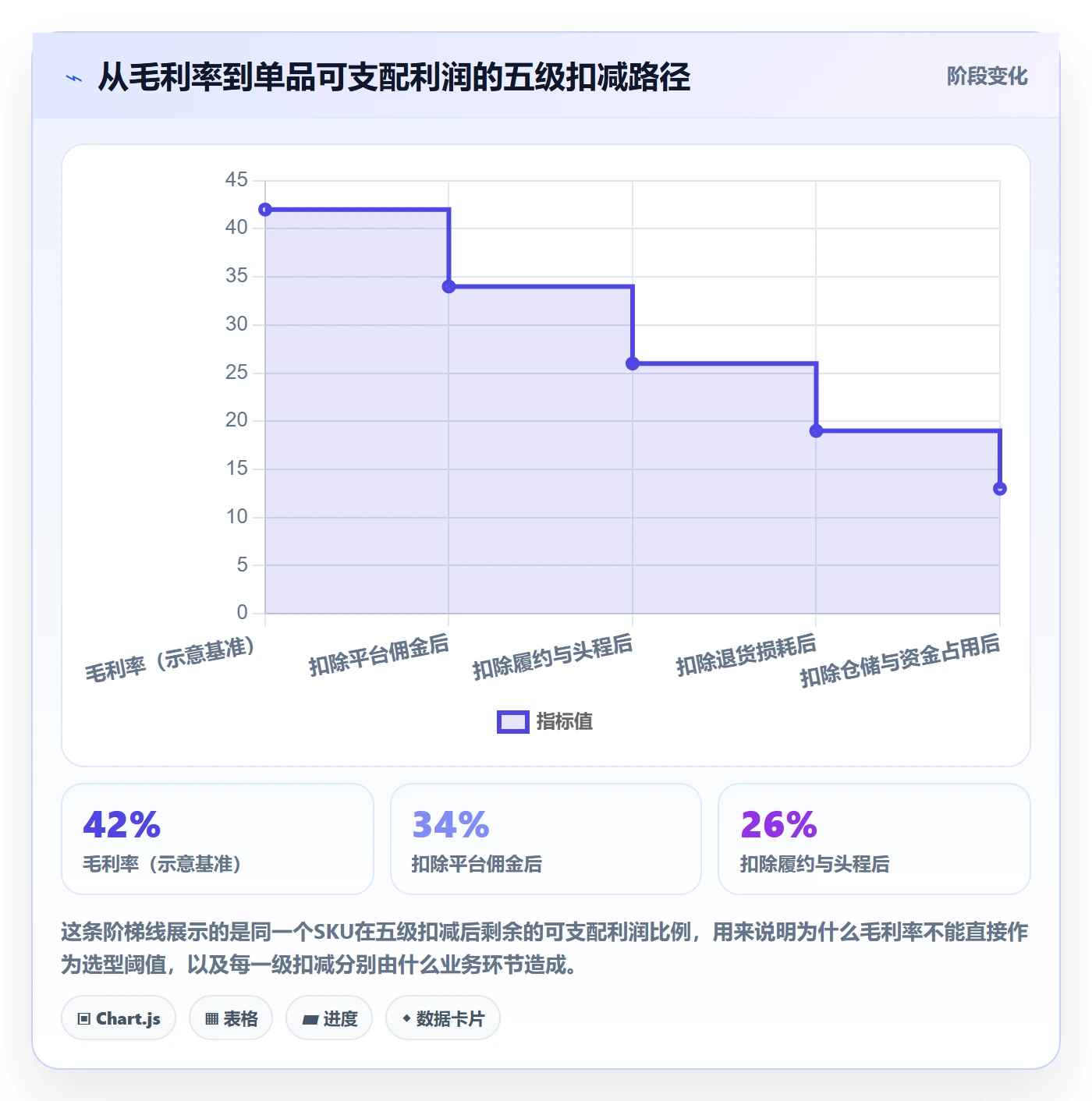 商品分析执行标准：利润空间环节如何体现选型方法