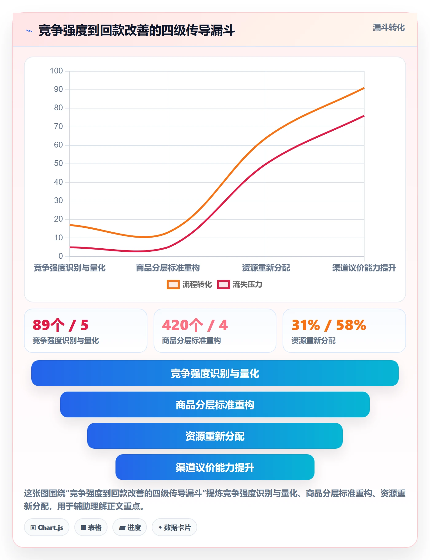 商品分析实施路径：竞争强度如何完成回款管理