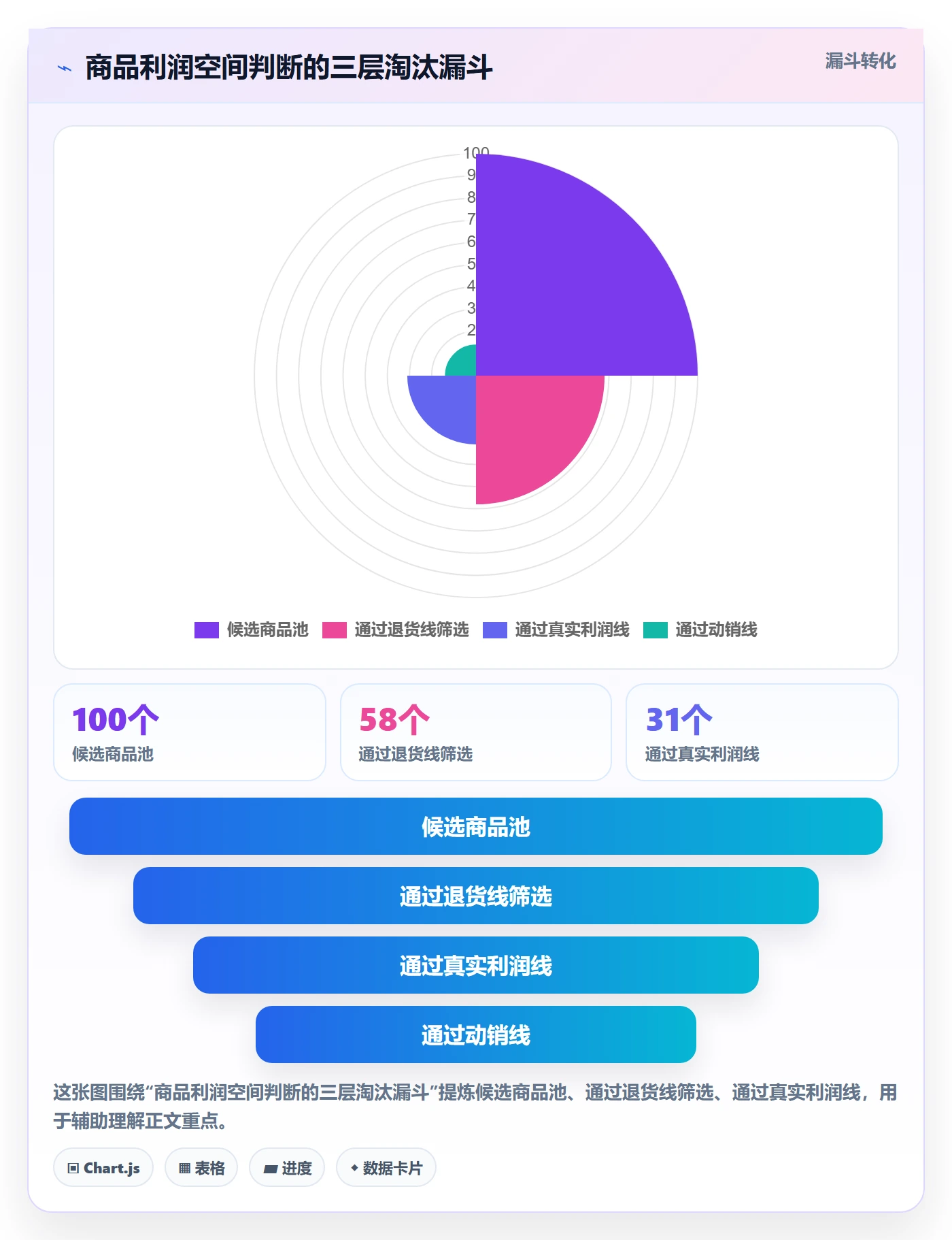 商品分析怎么选？利润空间相关的落地案例判断标准
