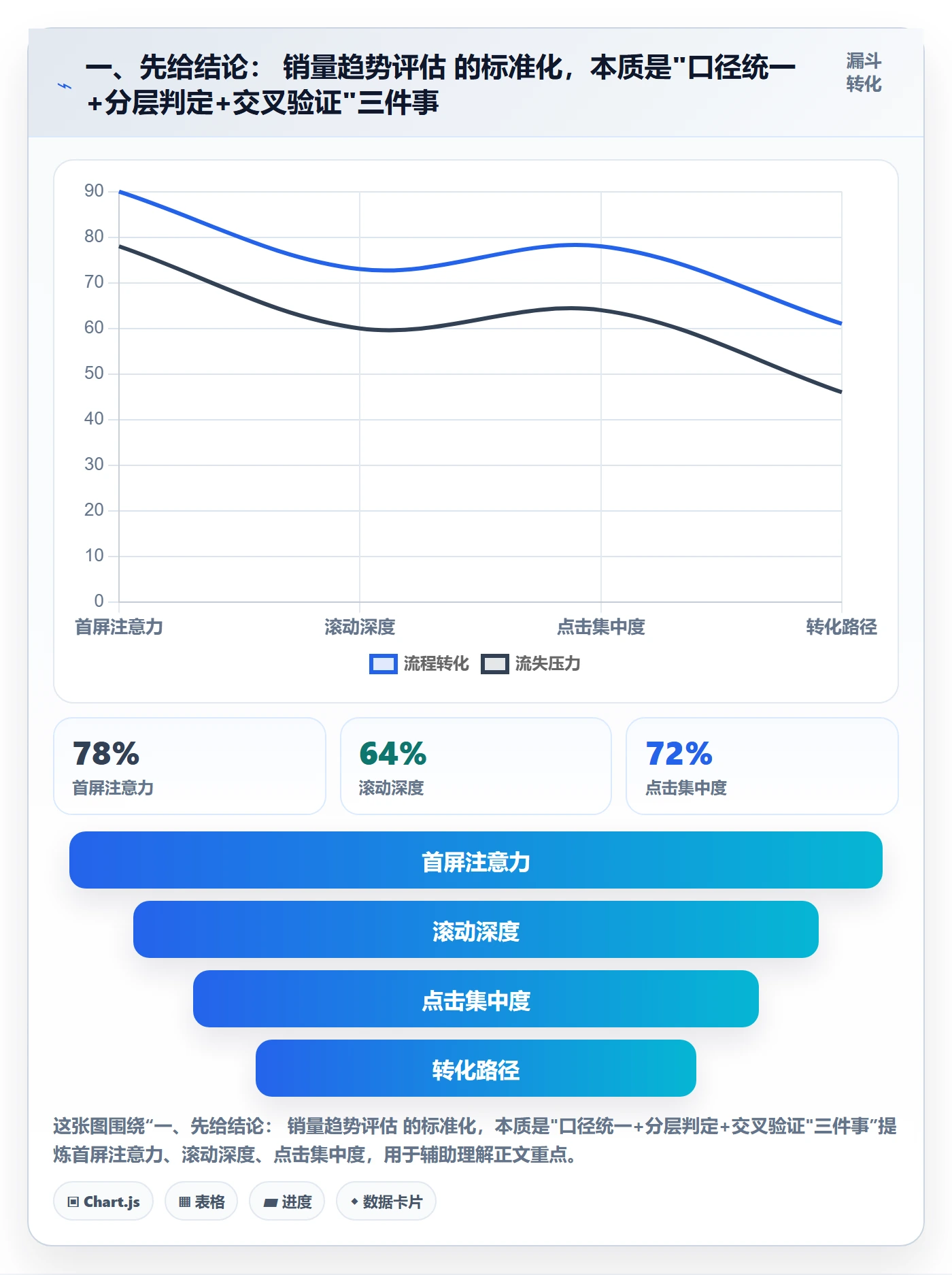 一、先给结论： 销量趋势评估 的标准化，本质是"口径统一+分层判定+交叉验证"三件事