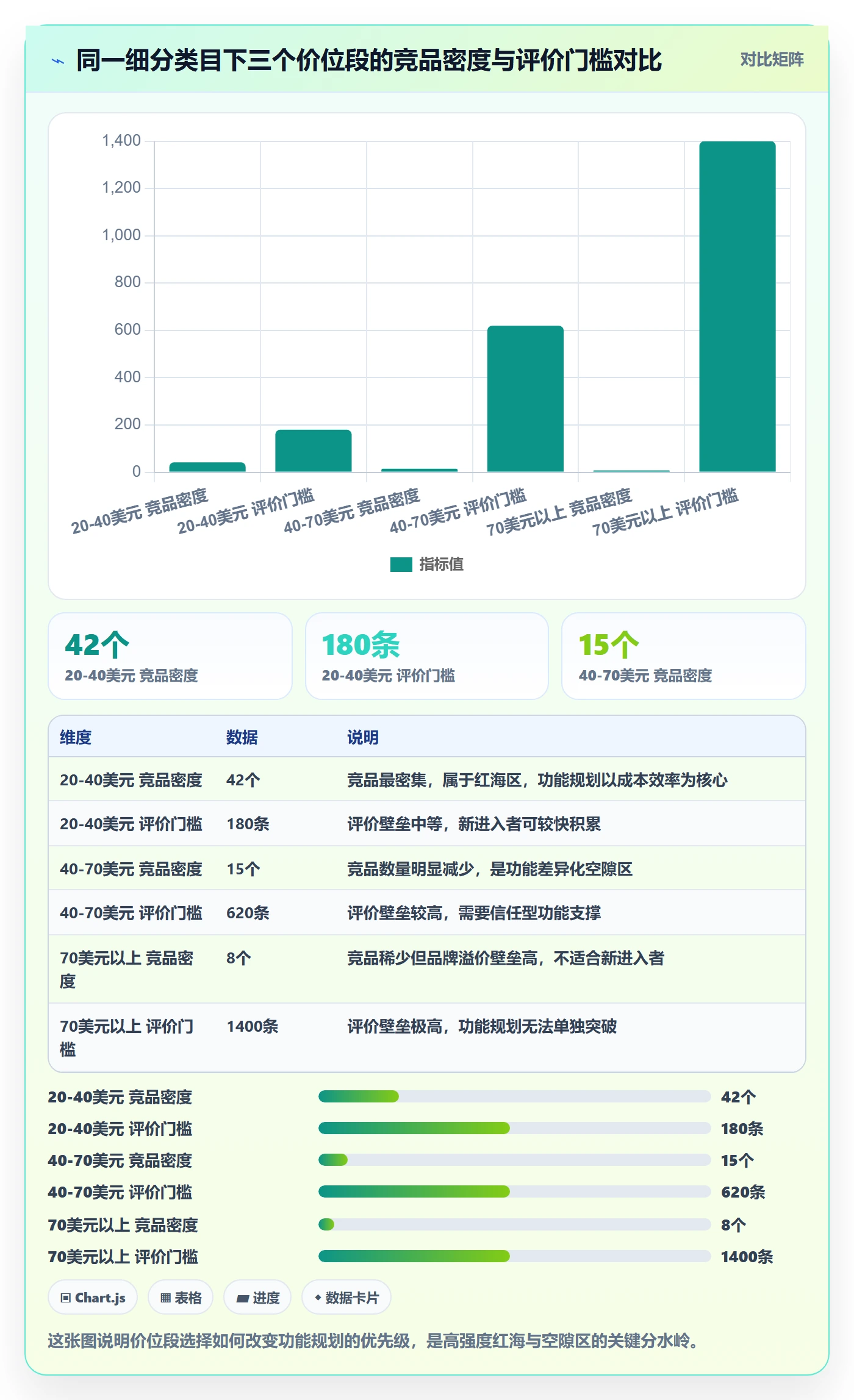 商品分析规划方法：竞争强度与核心功能如何衔接