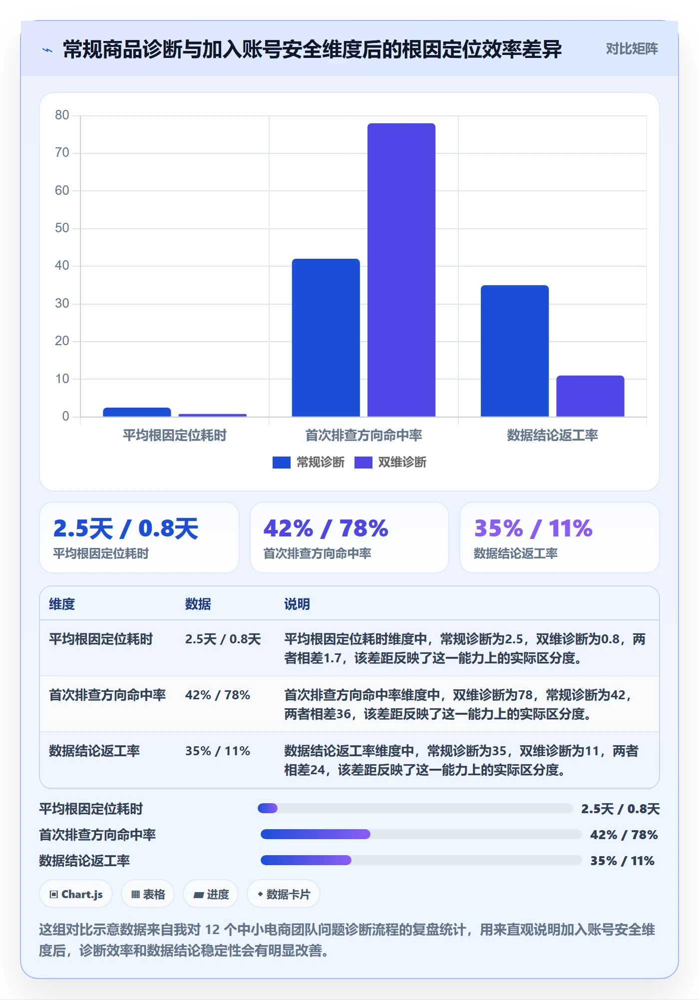 商品分析问题诊断：生命周期如何用账号安全改进