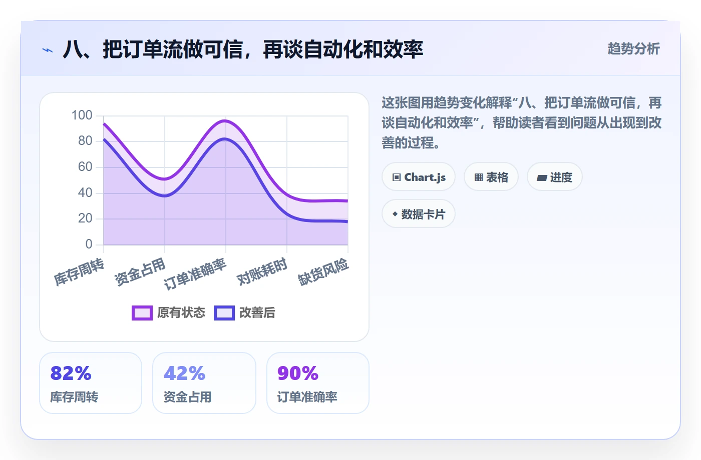 八、把订单流做可信,再谈自动化和效率