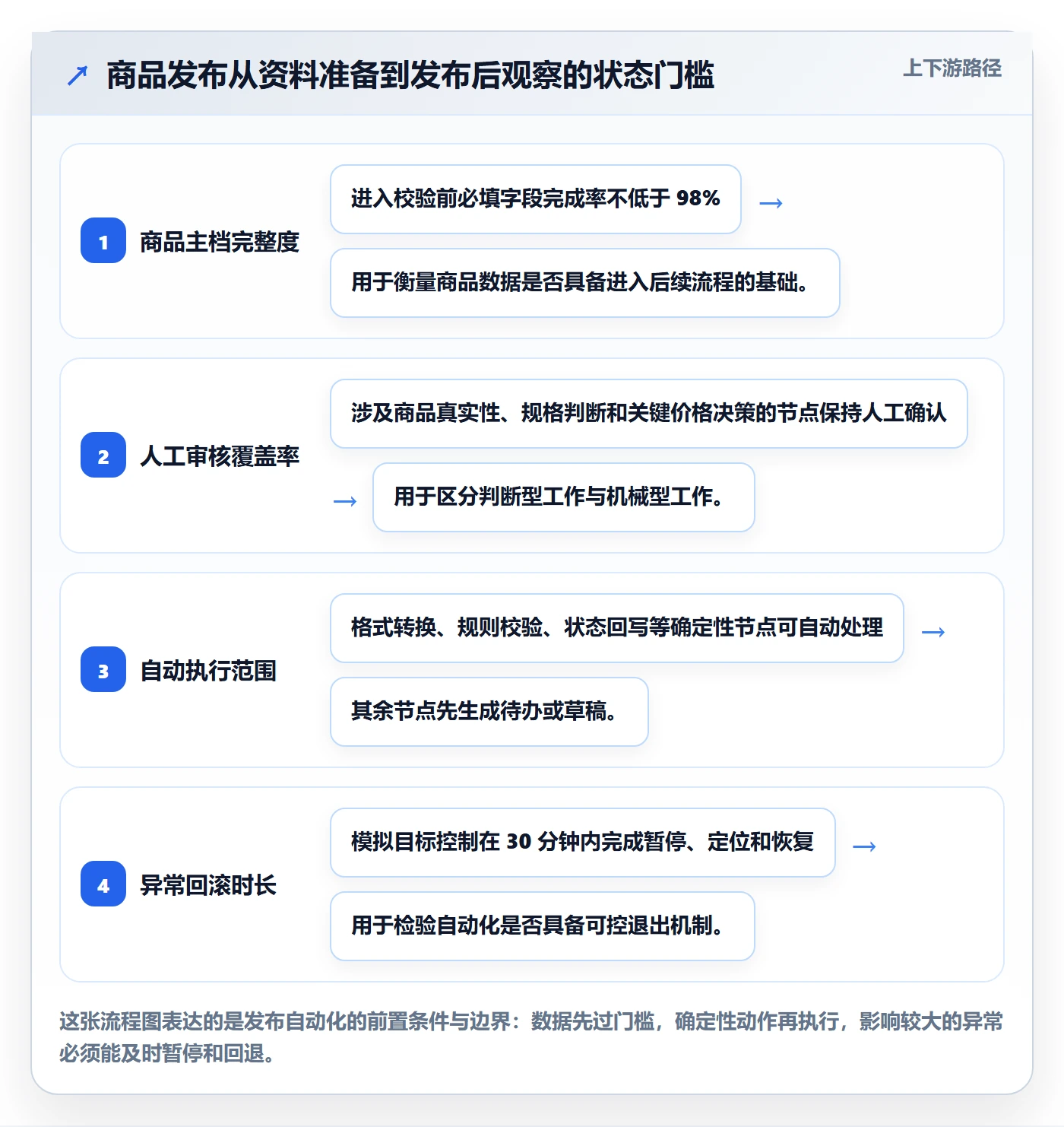 temu规划方法：商品发布与自动化方案如何衔接