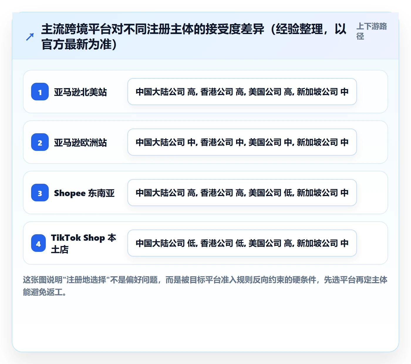 跨境电商一站式服务基础课：公司注册相关的工具对比一次讲透