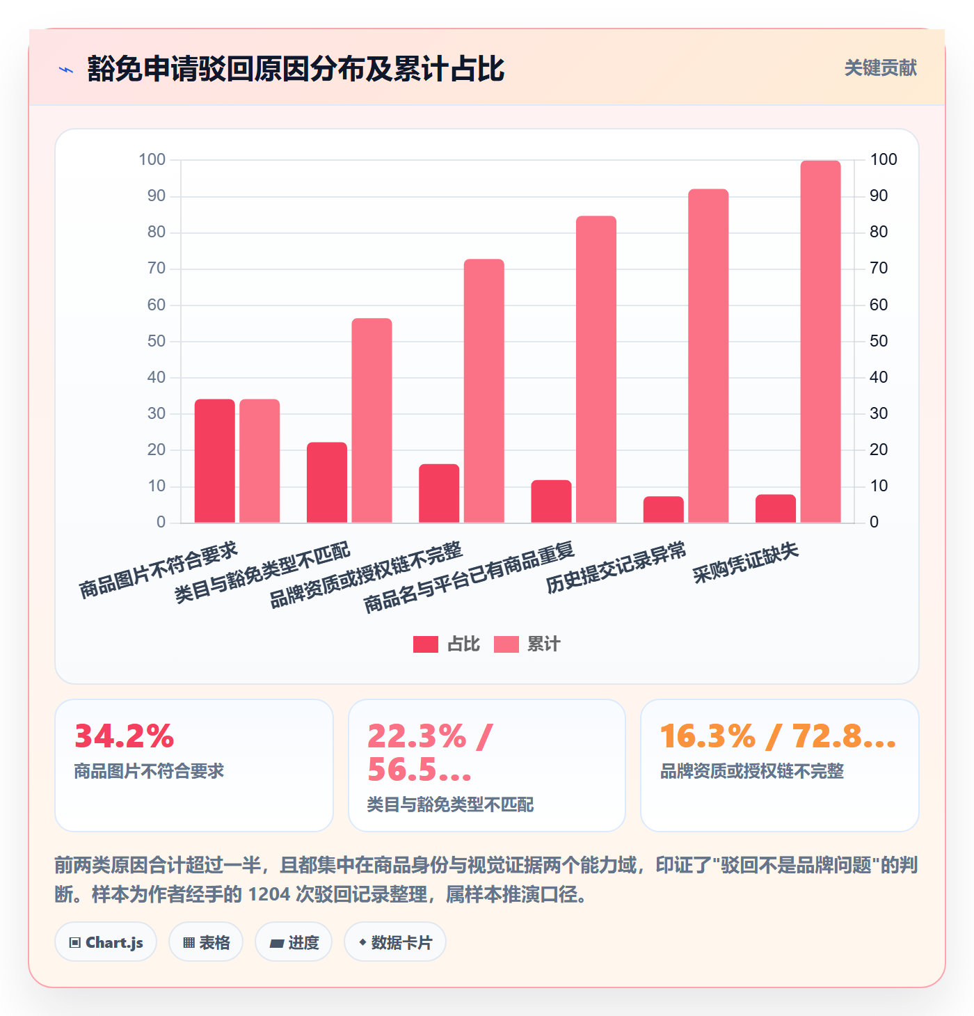 UPC码能力清单：落地案例需要覆盖哪些豁免申请事项