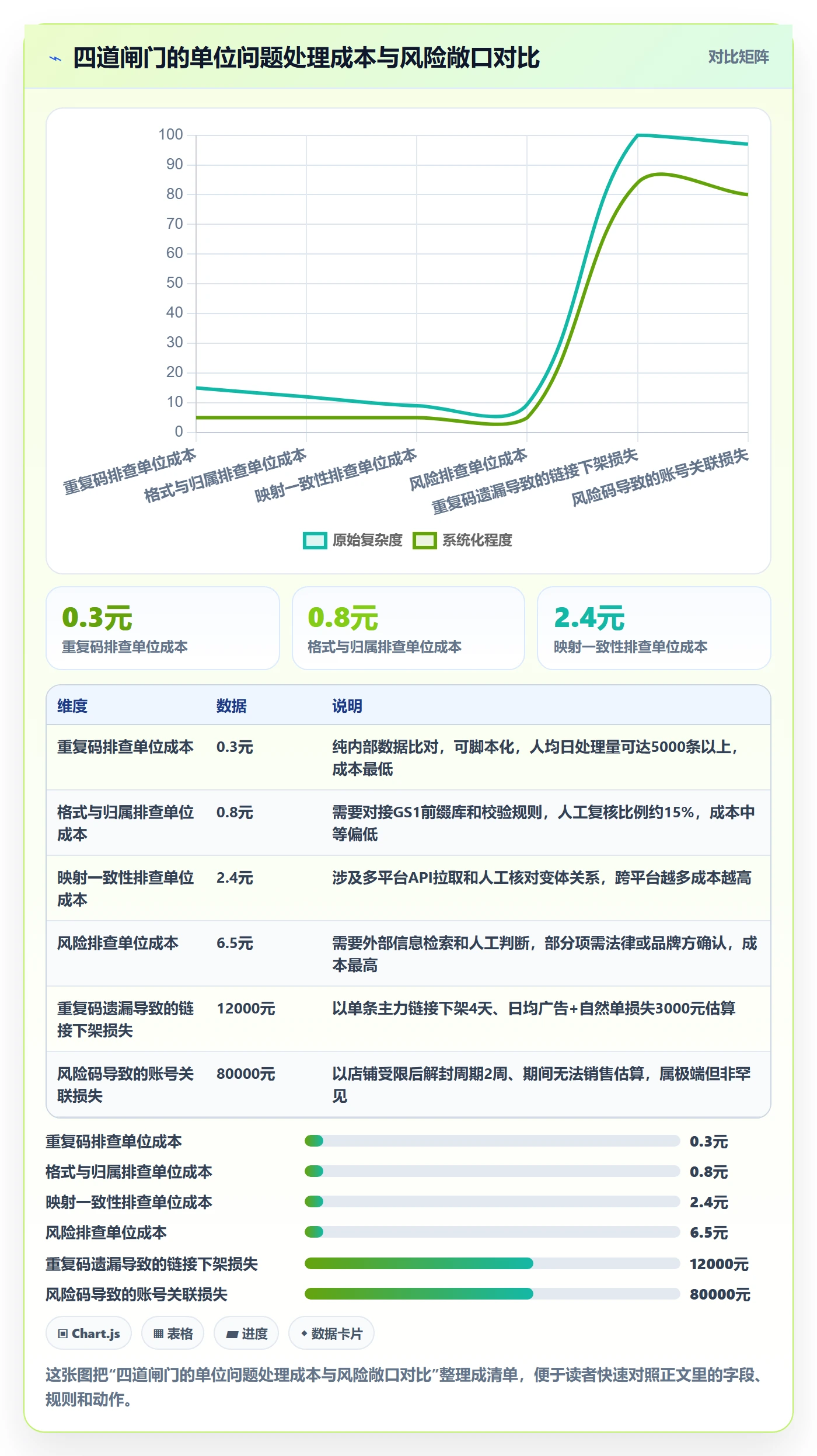 UPC码建设路线：从重复码排查到风险排查分几步