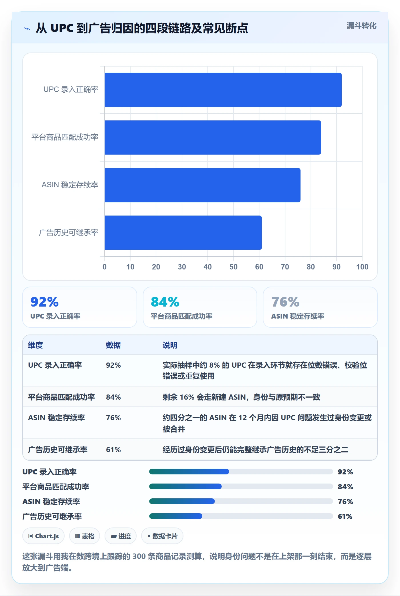UPC码基础课：商品绑定相关的广告投放一次讲透