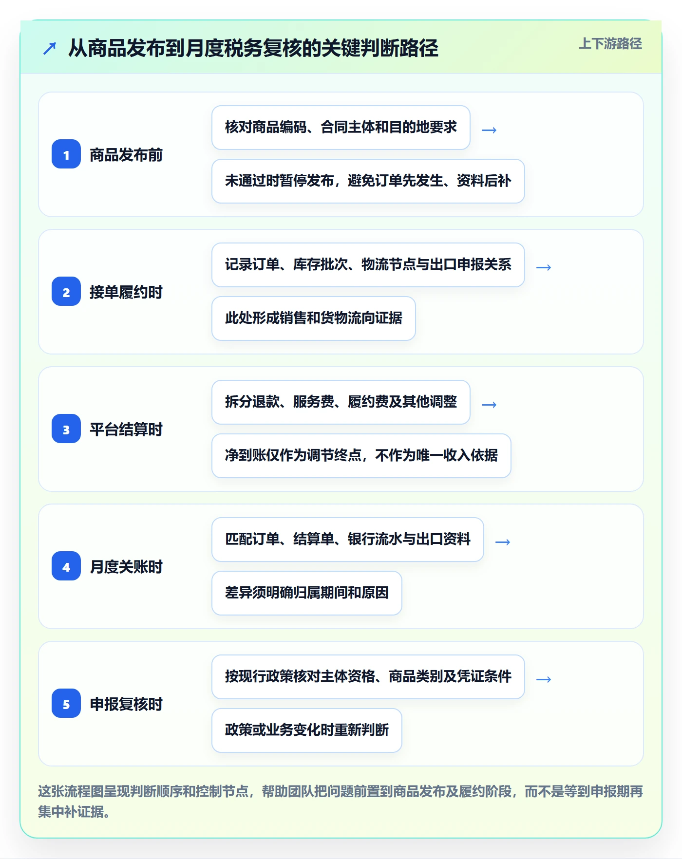 temu怎么落地？从商品发布讲清税务筹划