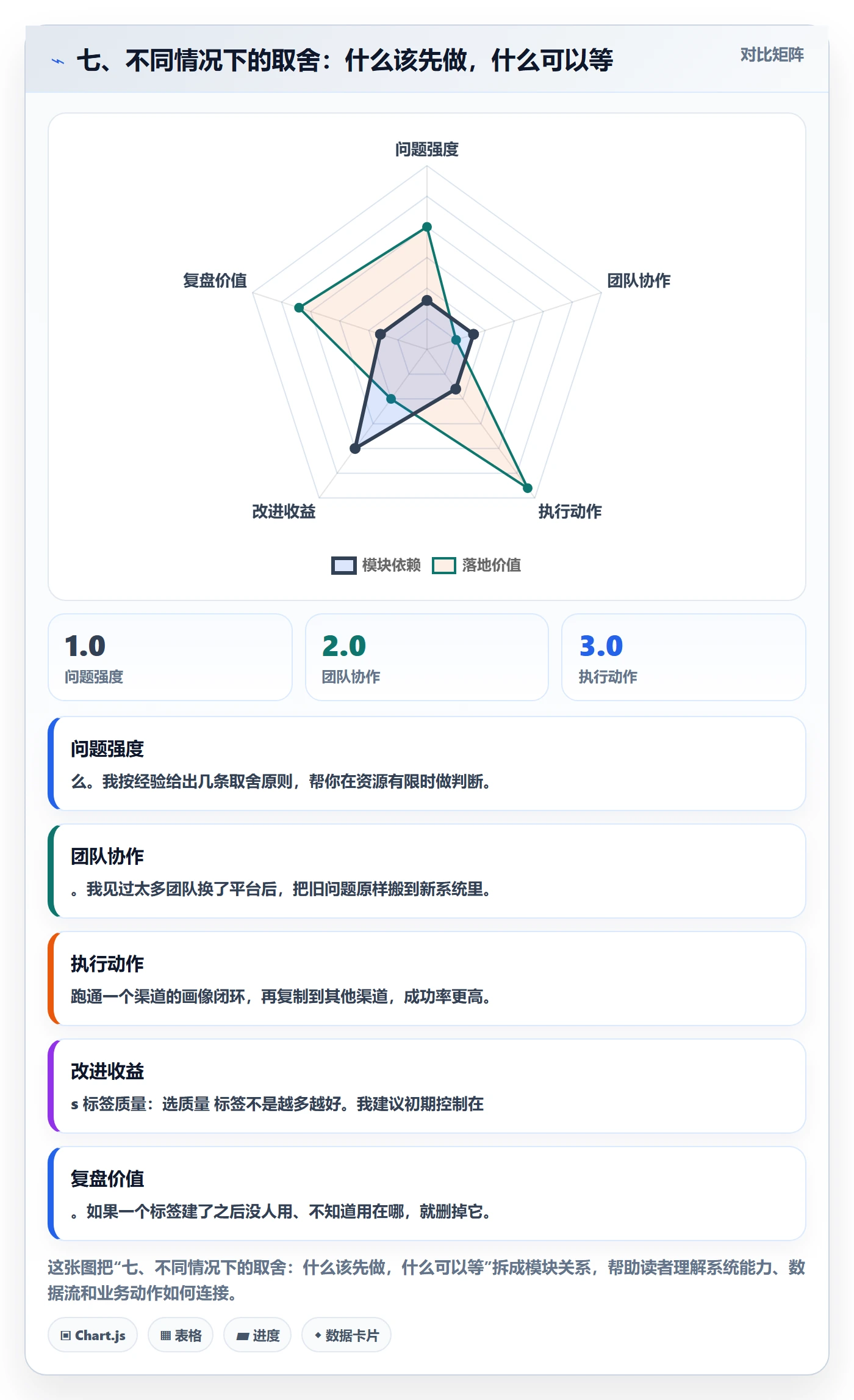七、不同情况下的取舍：什么该先做，什么可以等