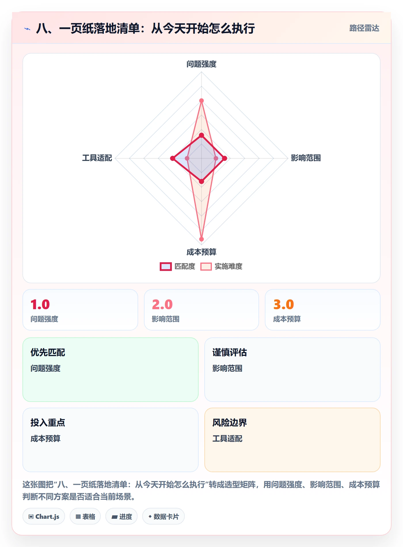 八、一页纸落地清单：从今天开始怎么执行
