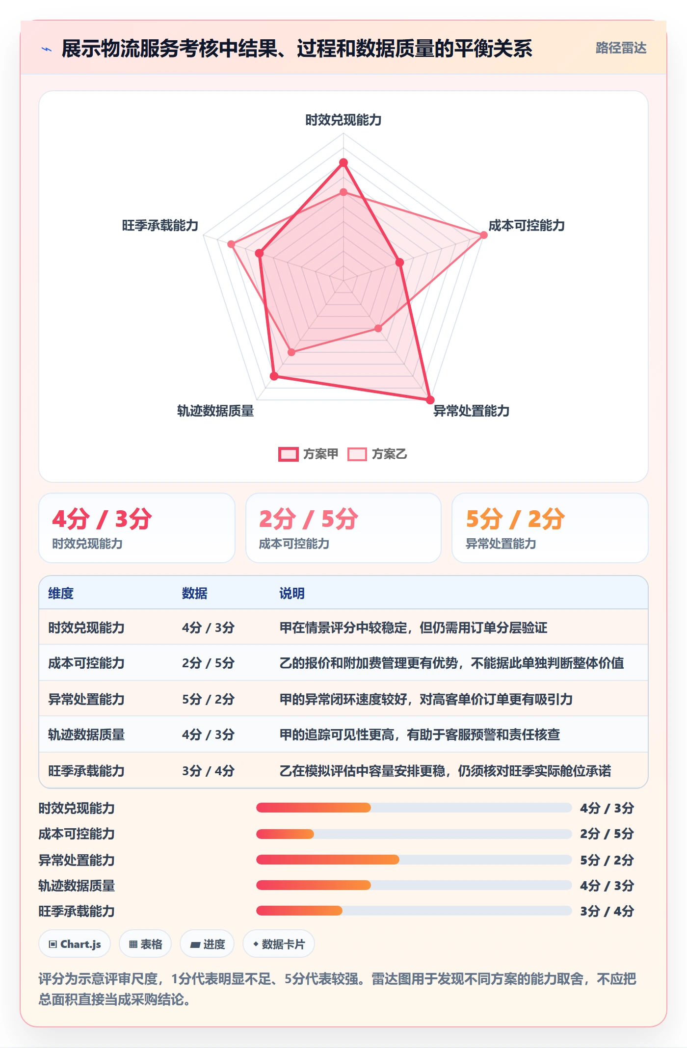 跨境电商实践指南：跨境物流的绩效考核怎样更有效