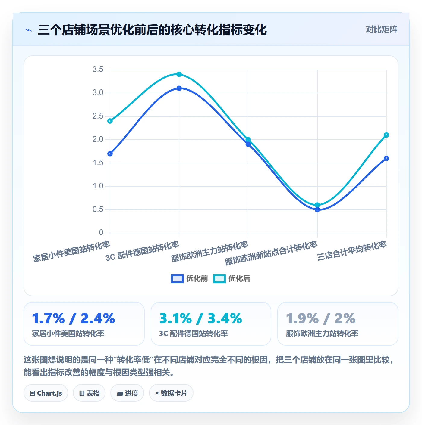 跨境电商运营场景解析：转化优化中的新手避坑怎么处理