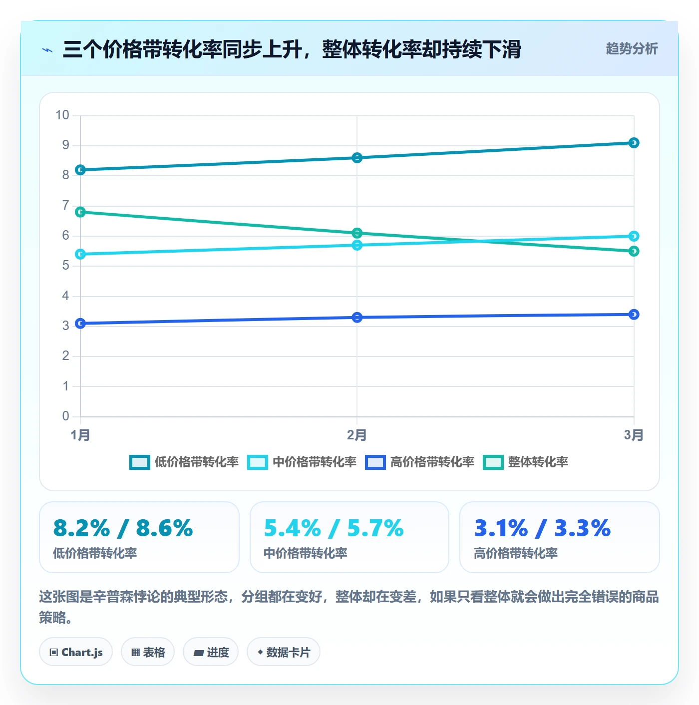商品分析决策指南：用常见误区判断组合优化方案
