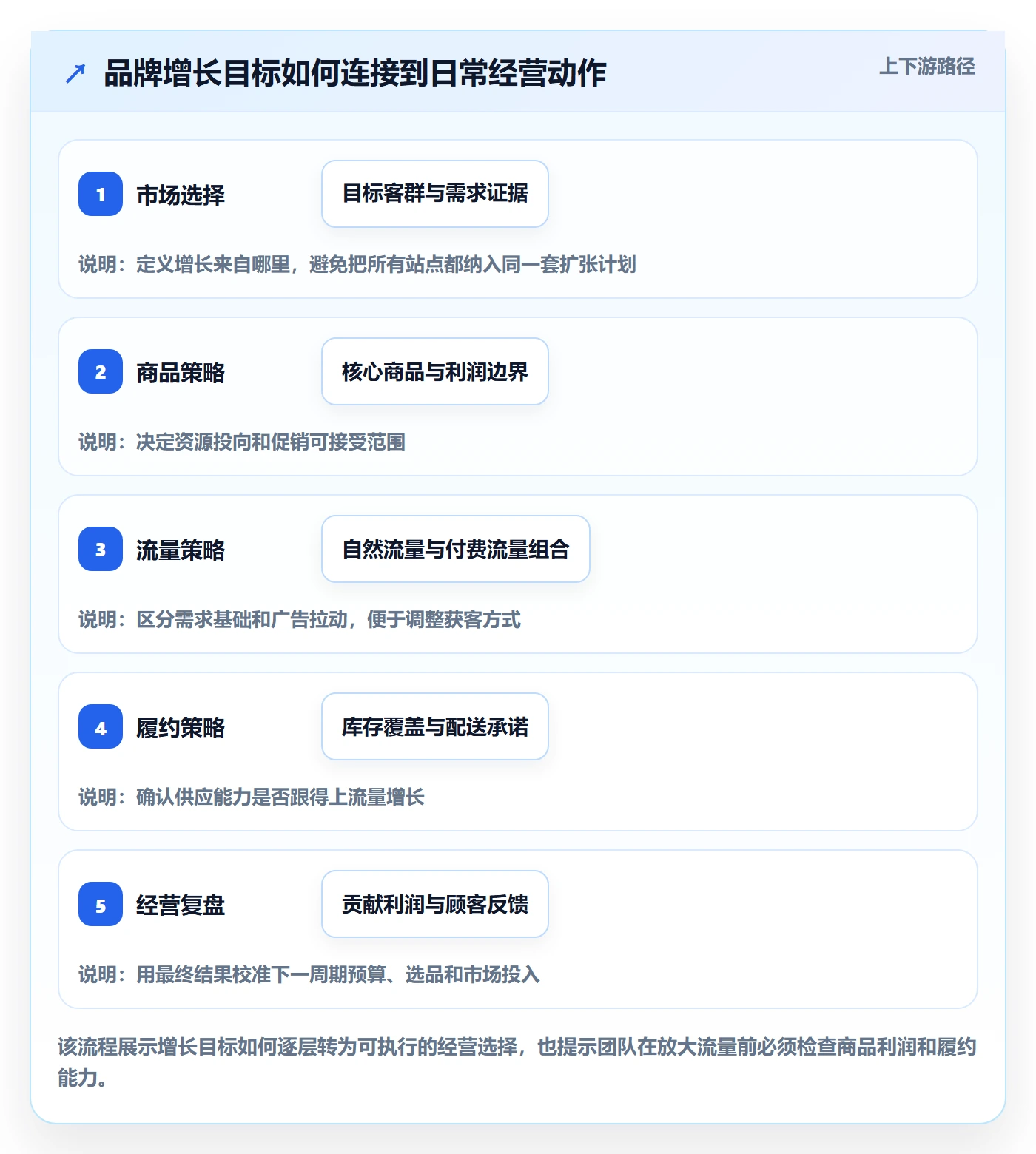 跨境电商怎么管？以品牌增长为核心的进阶玩法方案
