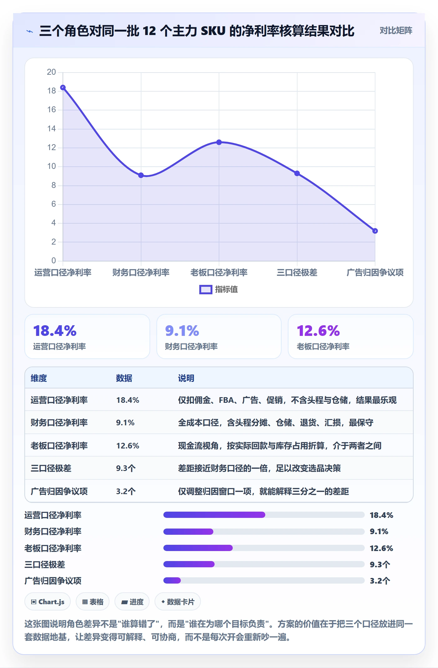 亚马逊软件决策指南：用团队协同判断利润核算方案