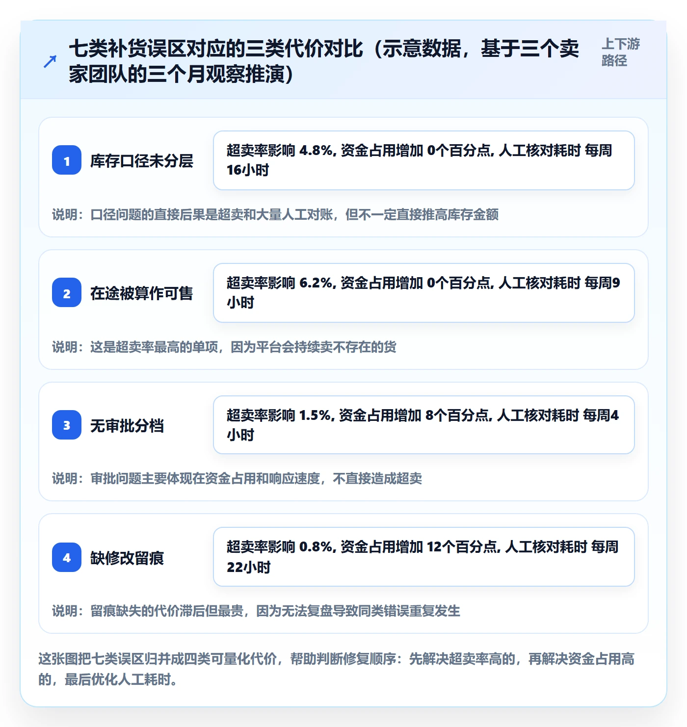 erp跨境电商基础课：采购补货相关的流程设计一次讲透