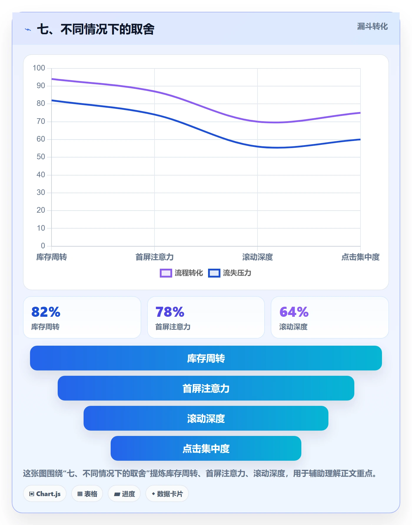 七、不同情况下的取舍