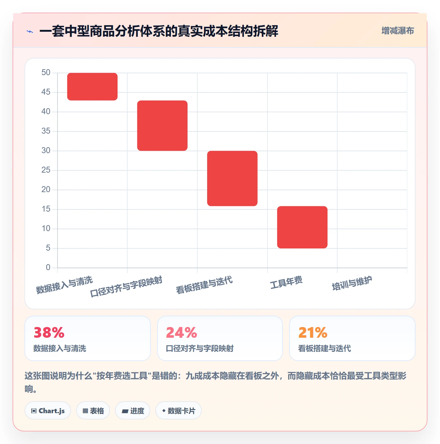 商品分析数据方法：用生命周期支撑工具对比判断