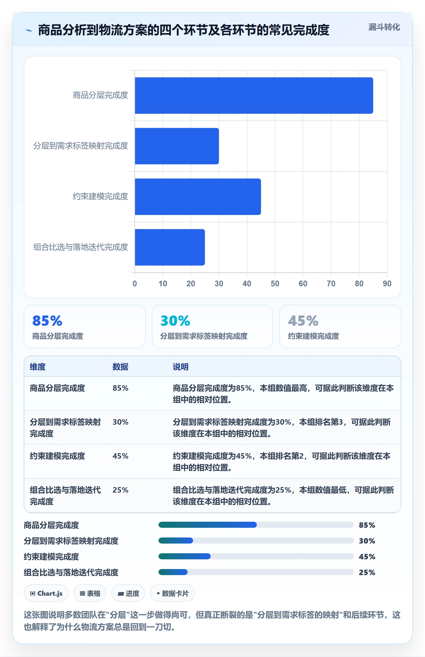 商品分析实施路径：组合优化如何完成物流方案