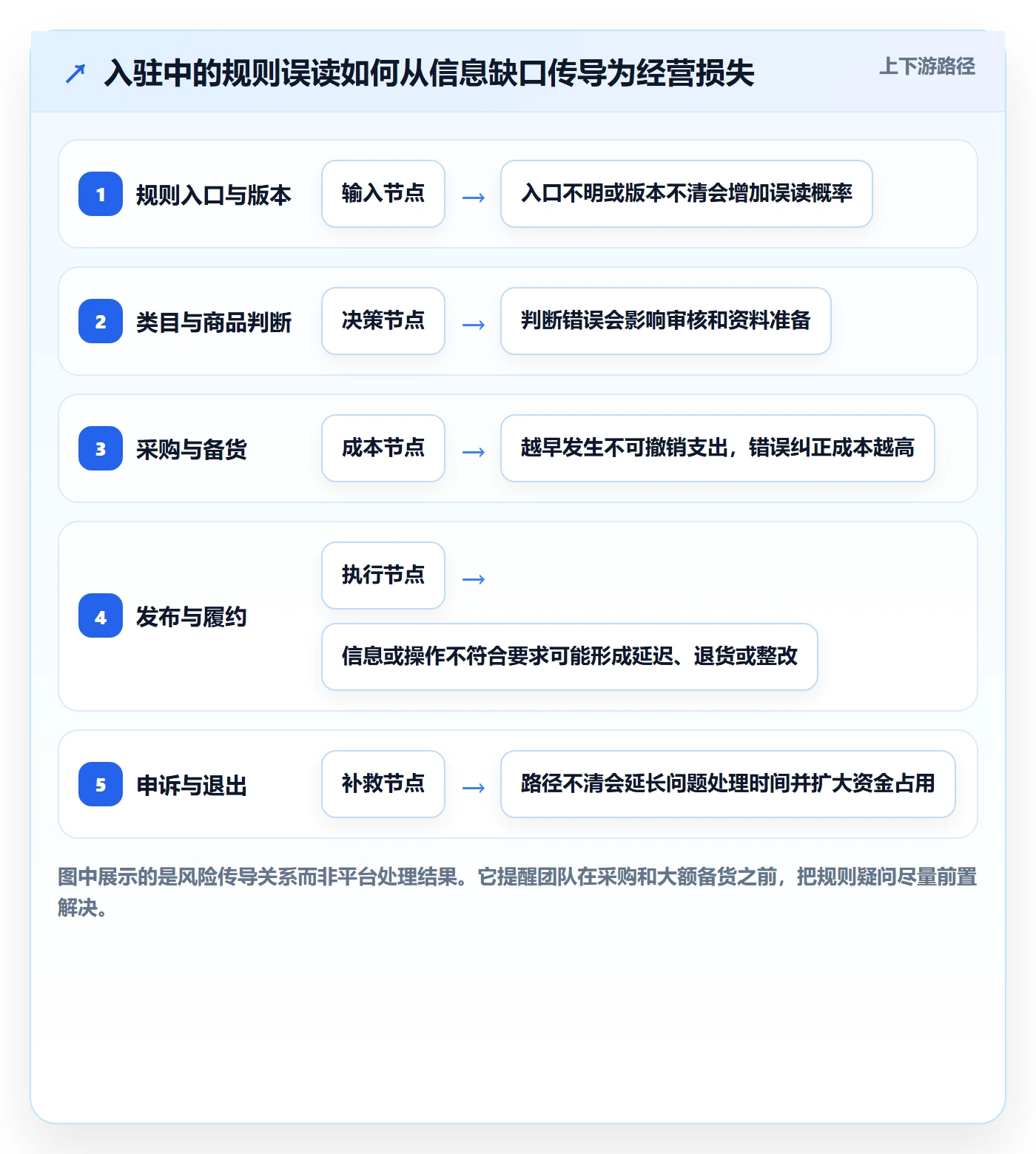 temu检查方法：通过平台入驻评估平台规则质量